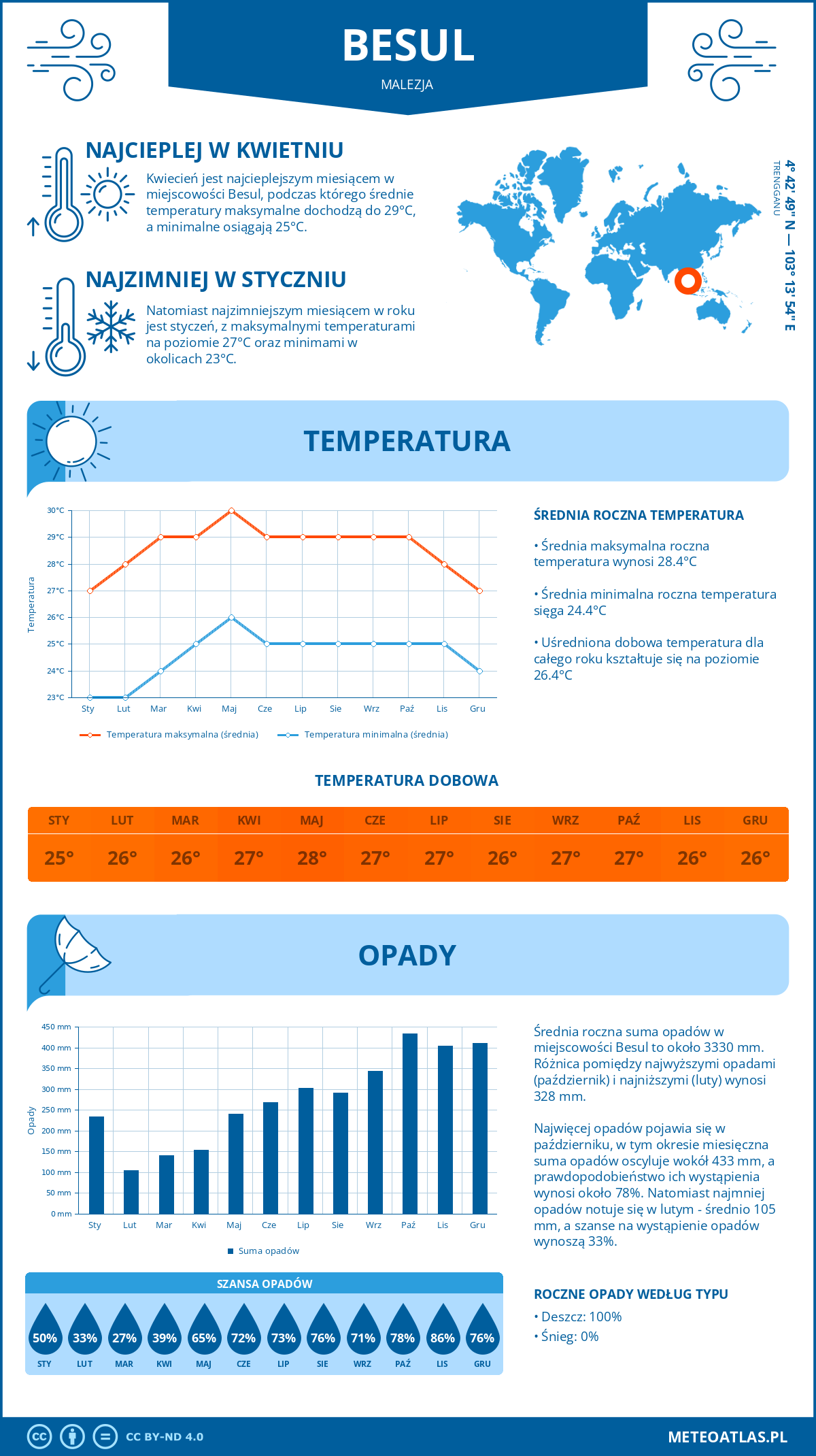 Infografika: Besul (Malezja) – miesięczne temperatury i opady z wykresami rocznych trendów pogodowych