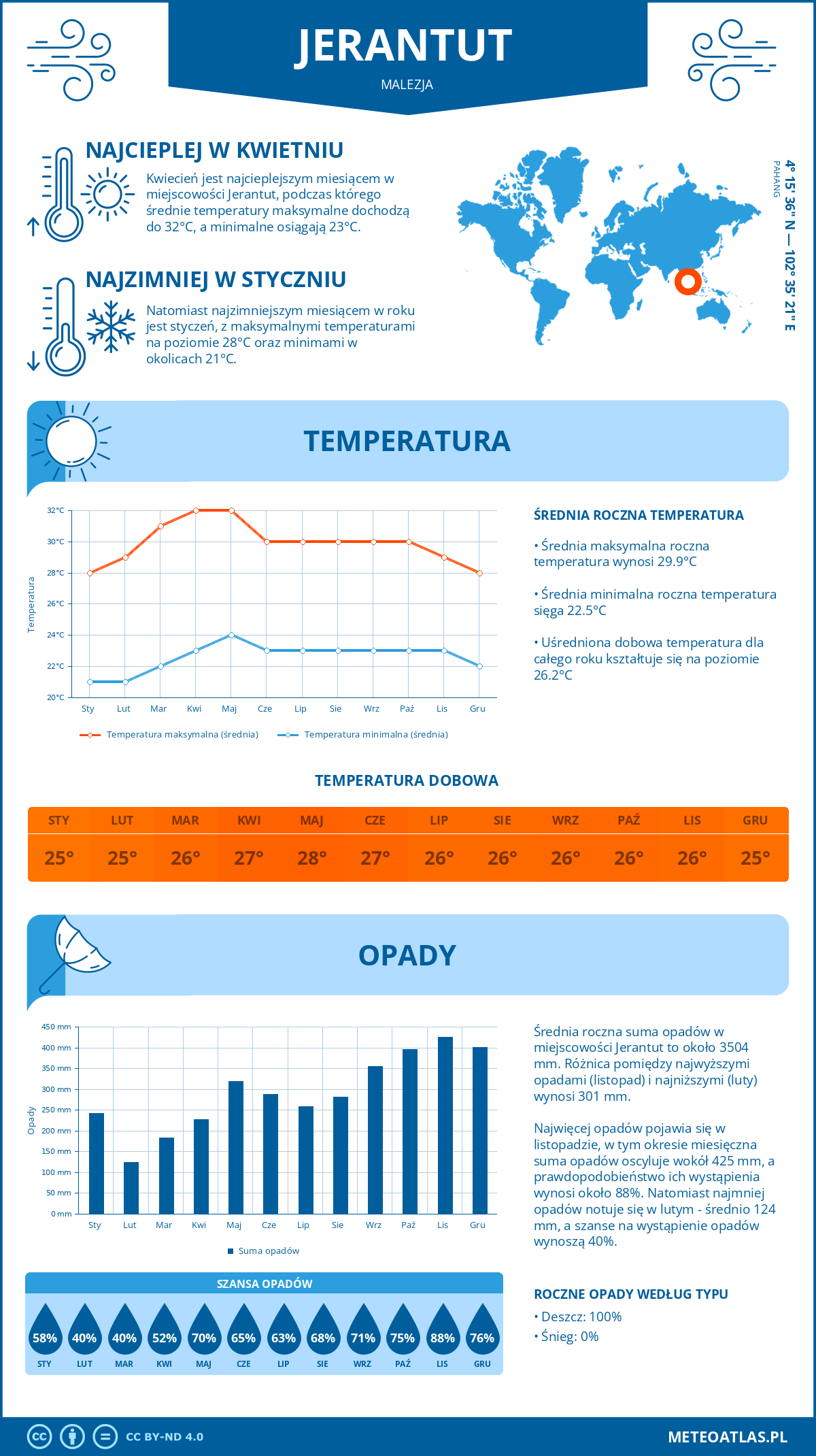 Pogoda Jerantut (Malezja). Temperatura oraz opady.