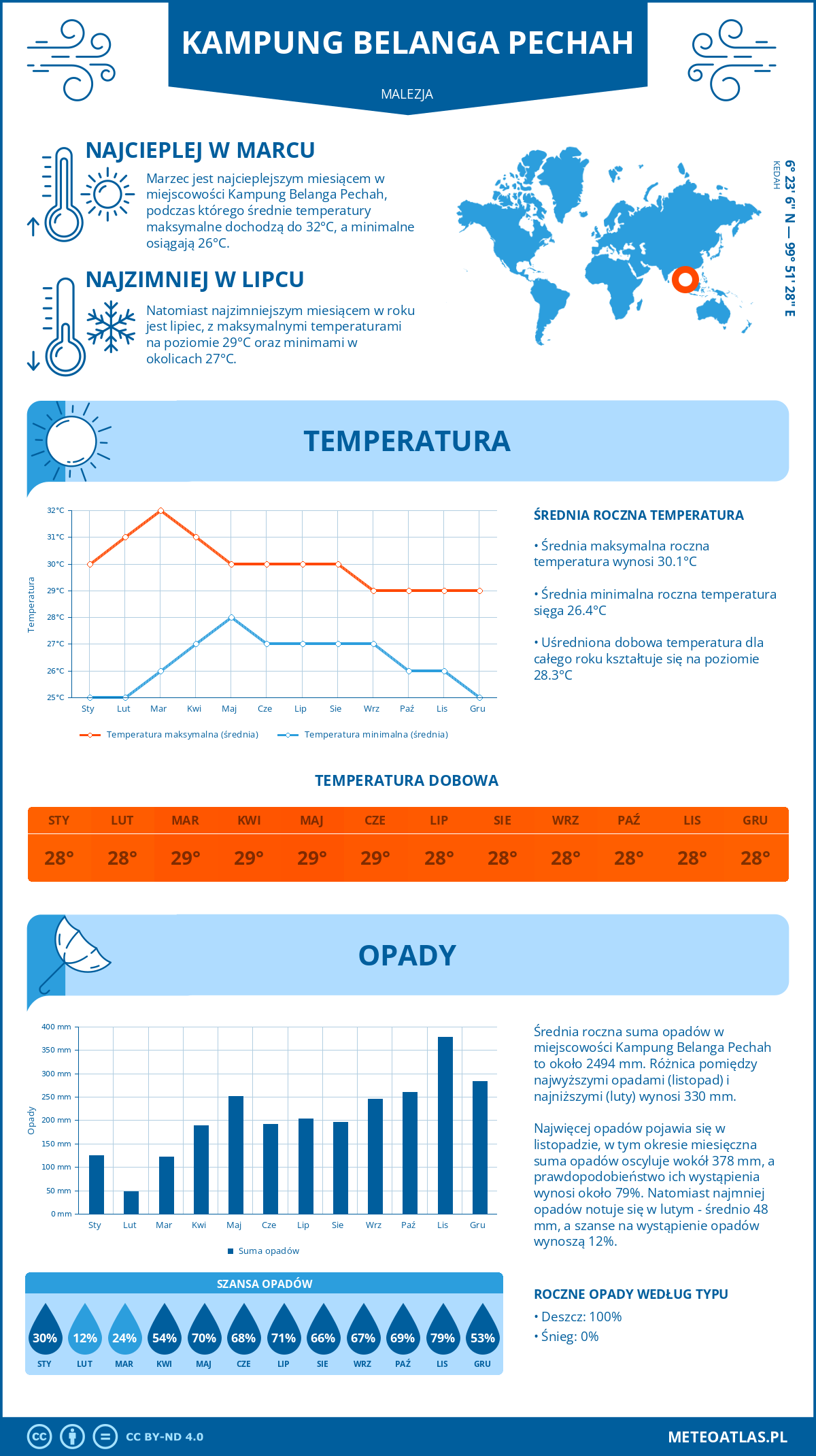 Infografika: Kampung Belanga Pechah (Malezja) – miesięczne temperatury i opady z wykresami rocznych trendów pogodowych