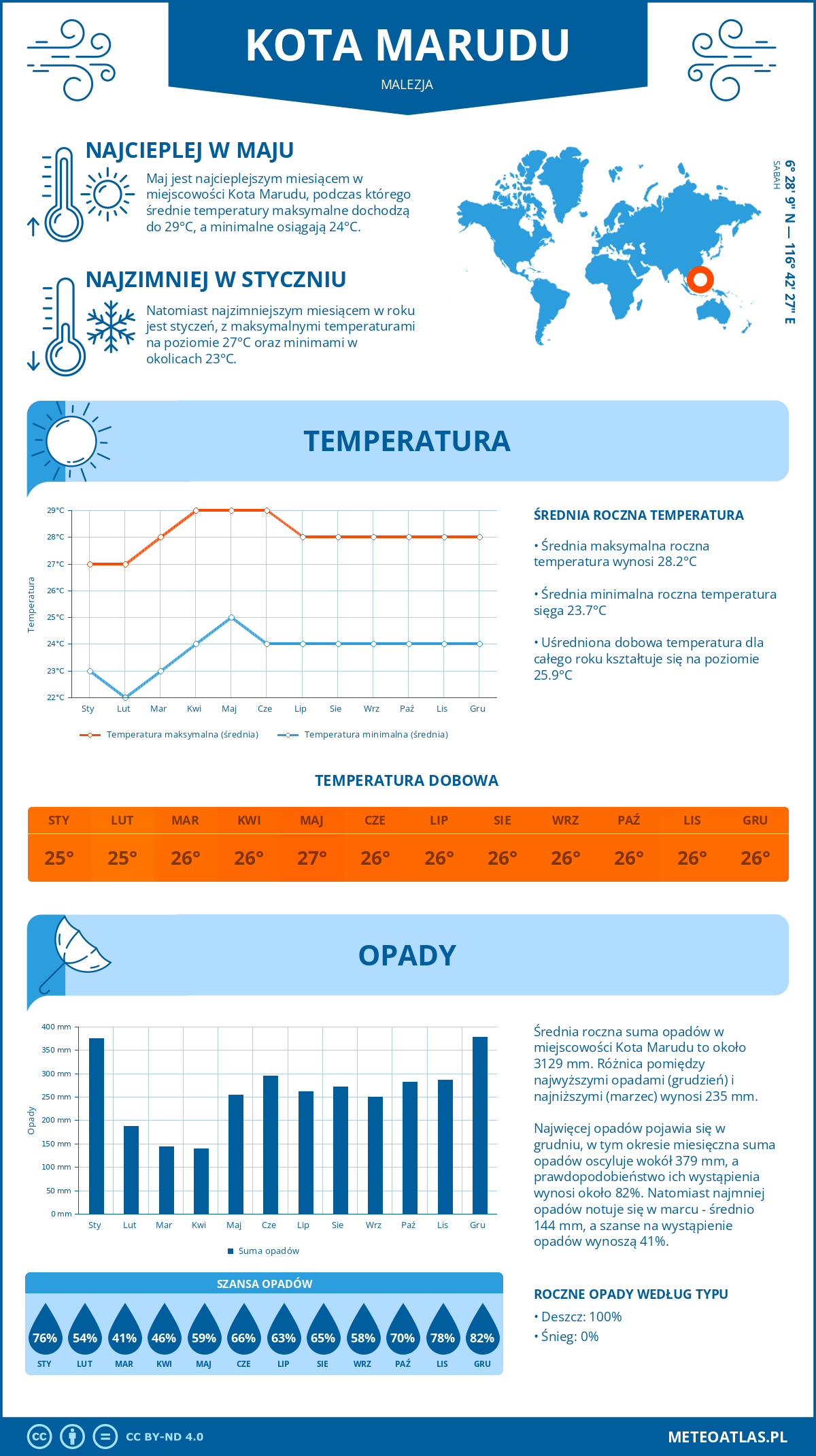 Pogoda Kota Marudu (Malezja). Temperatura oraz opady.