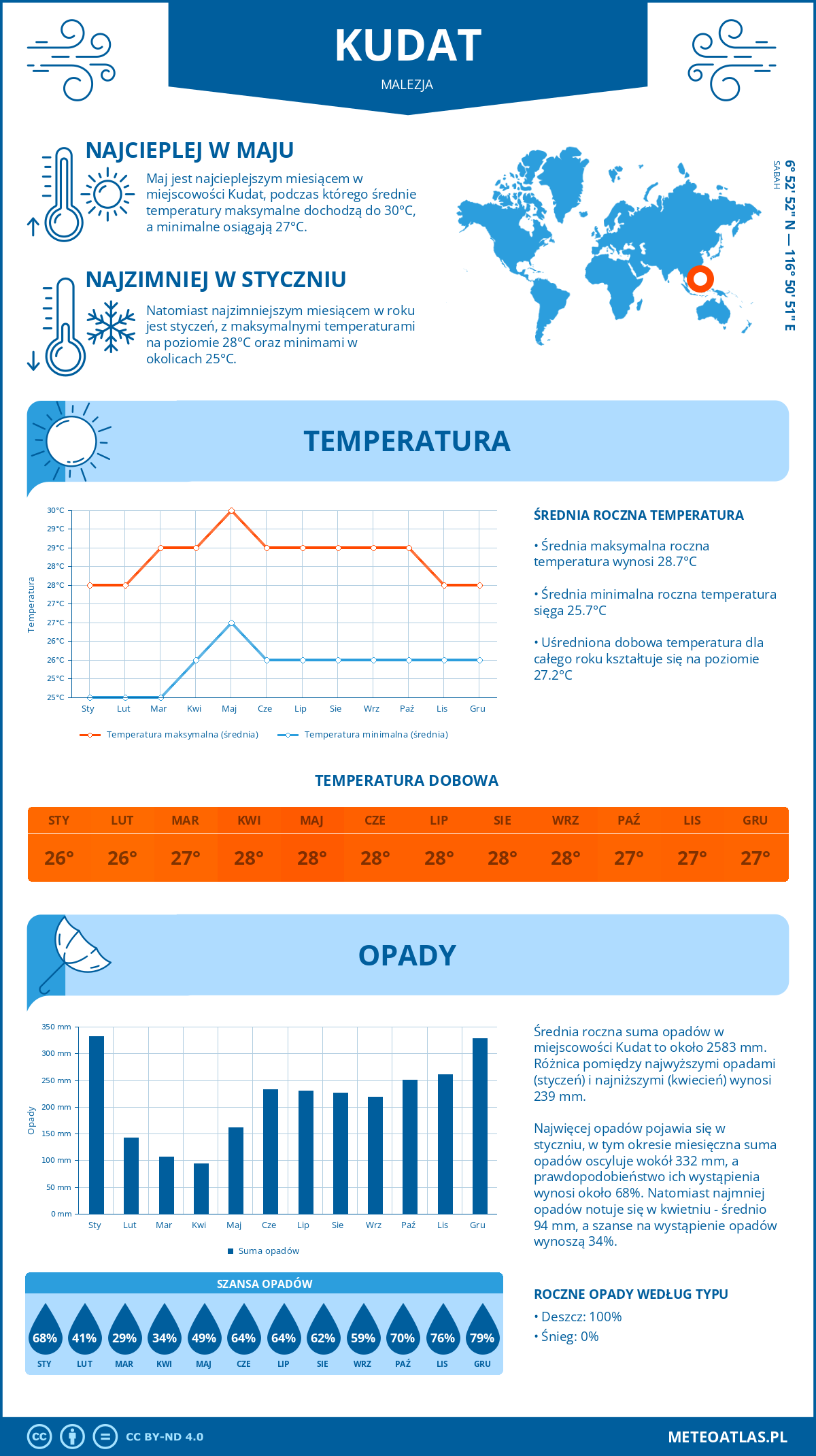 Pogoda Kudat (Malezja). Temperatura oraz opady.