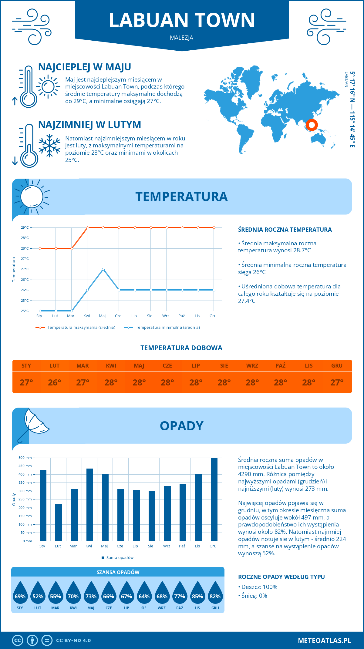 Infografika: Labuan Town (Malezja) – miesięczne temperatury i opady z wykresami rocznych trendów pogodowych