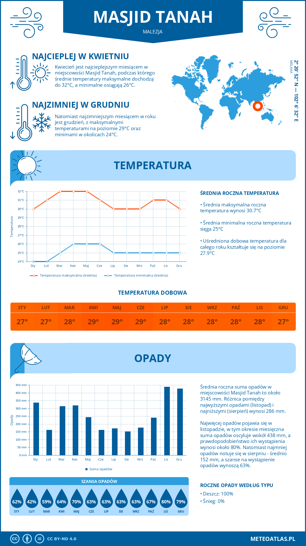 Infografika: Masjid Tanah (Malezja) – miesięczne temperatury i opady z wykresami rocznych trendów pogodowych