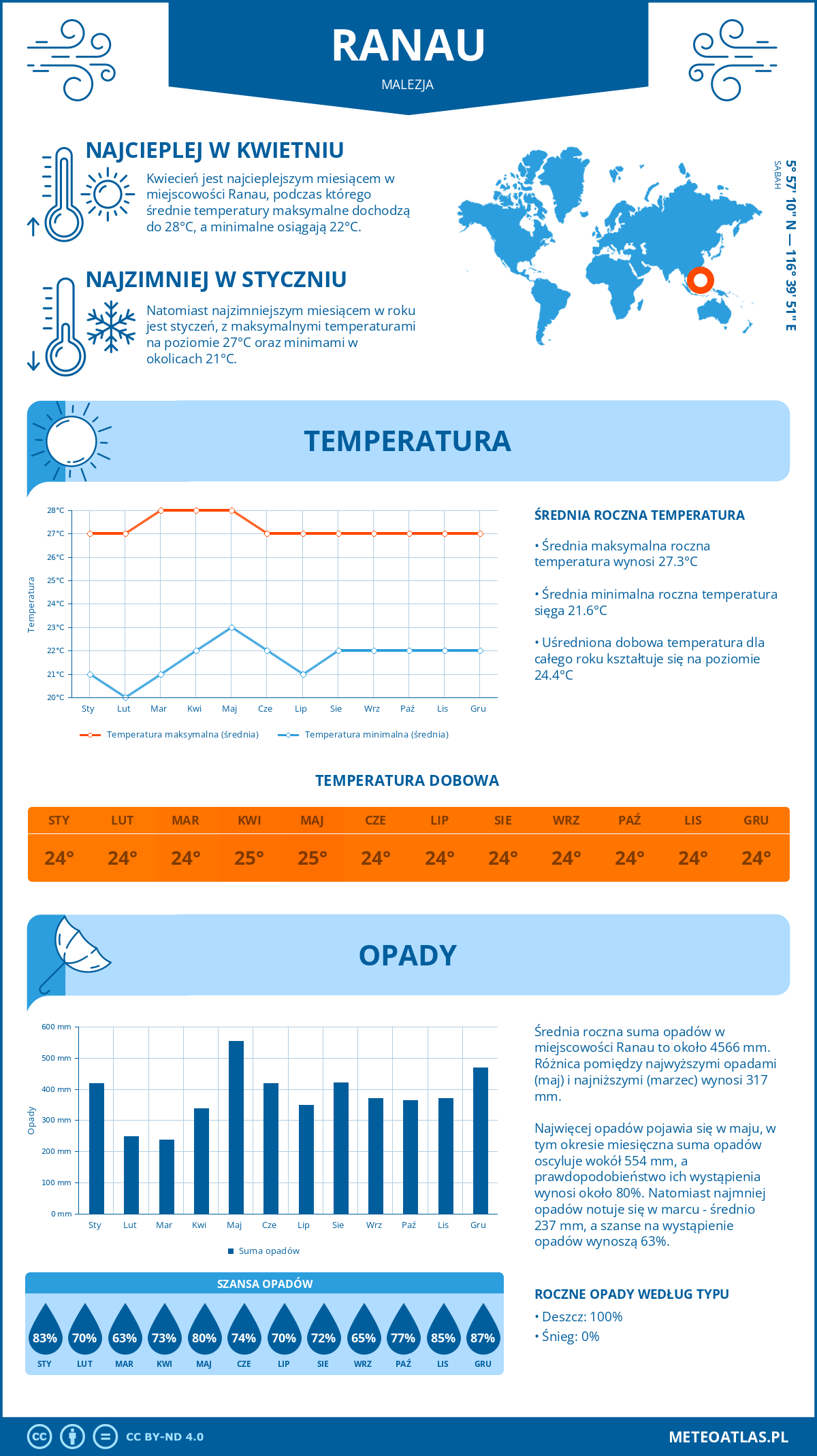 Pogoda Ranau (Malezja). Temperatura oraz opady.