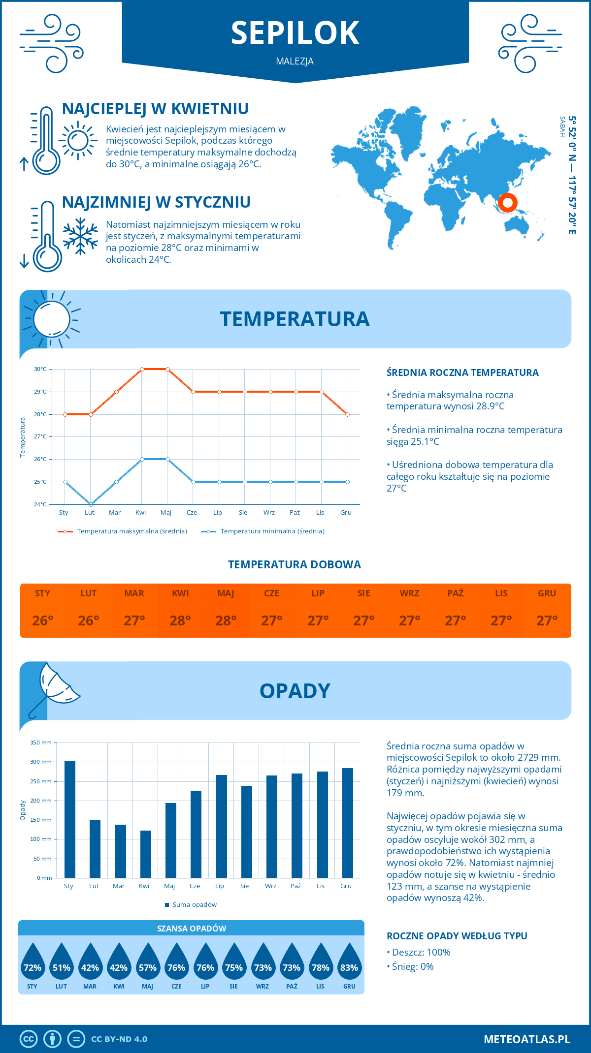 Infografika: Sepilok (Malezja) – miesięczne temperatury i opady z wykresami rocznych trendów pogodowych