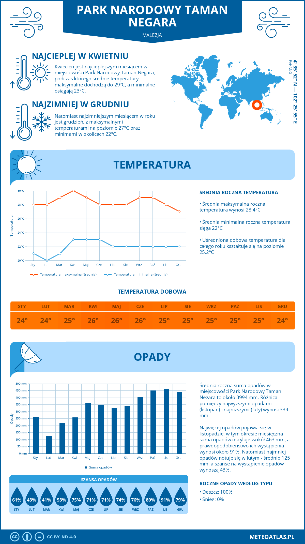 Infografika: Park Narodowy Taman Negara (Malezja) - miesięczne temperatury i opady z wykresami rocznych trendów pogodowych