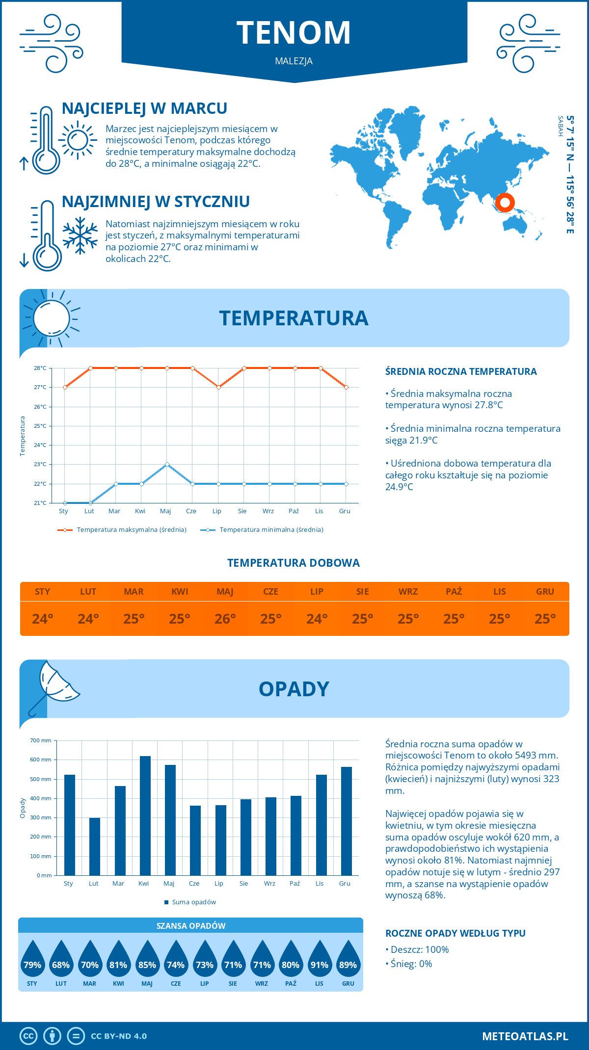 Infografika: Tenom (Malezja) – miesięczne temperatury i opady z wykresami rocznych trendów pogodowych