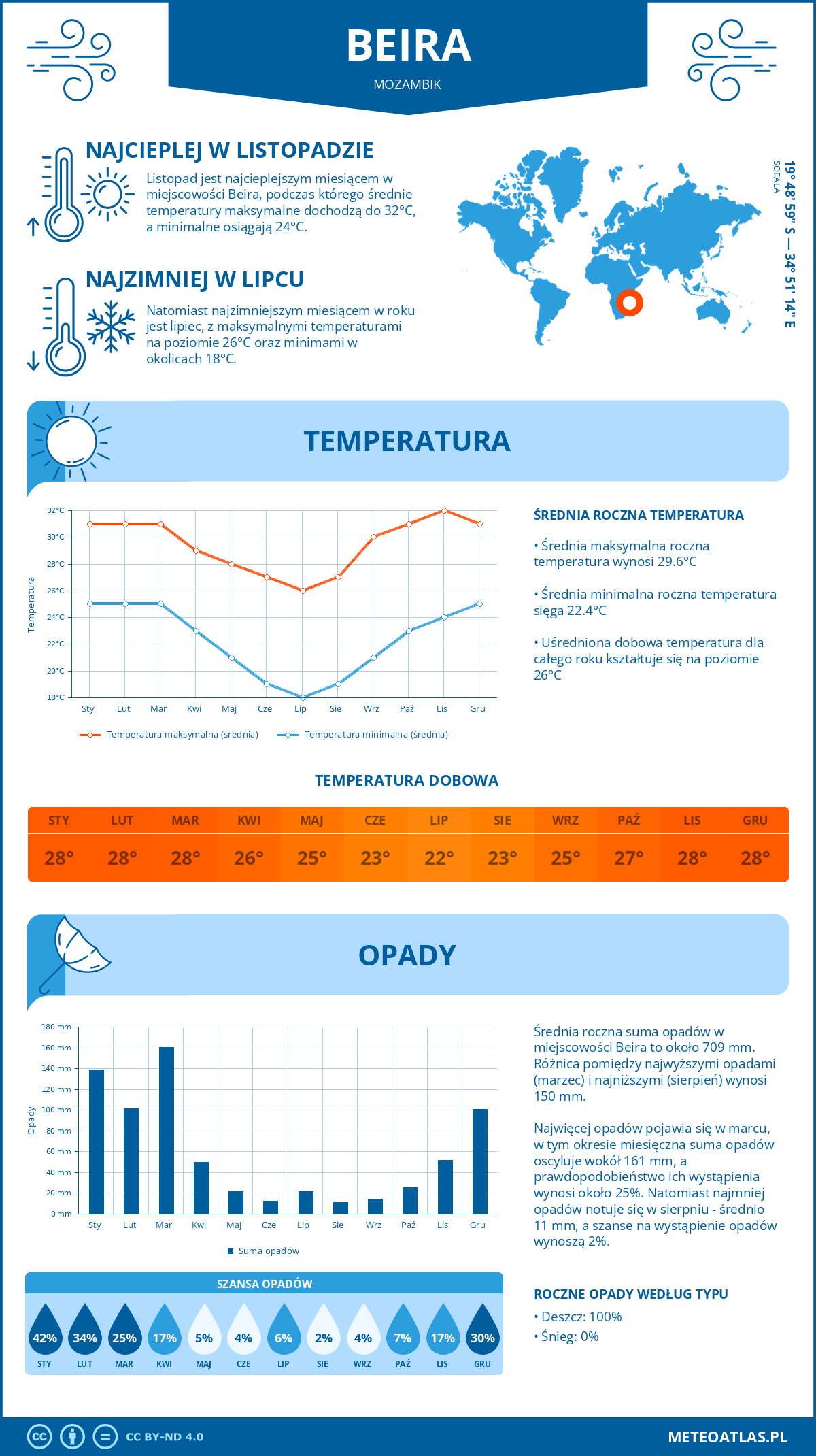 Pogoda Beira (Mozambik). Temperatura oraz opady.