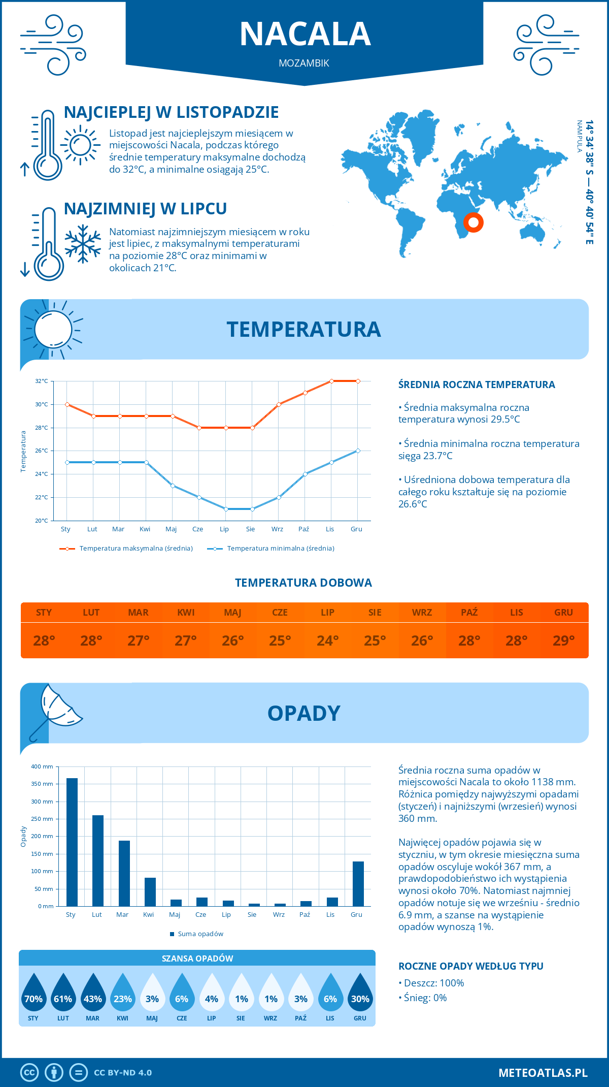 Pogoda Nacala (Mozambik). Temperatura oraz opady.