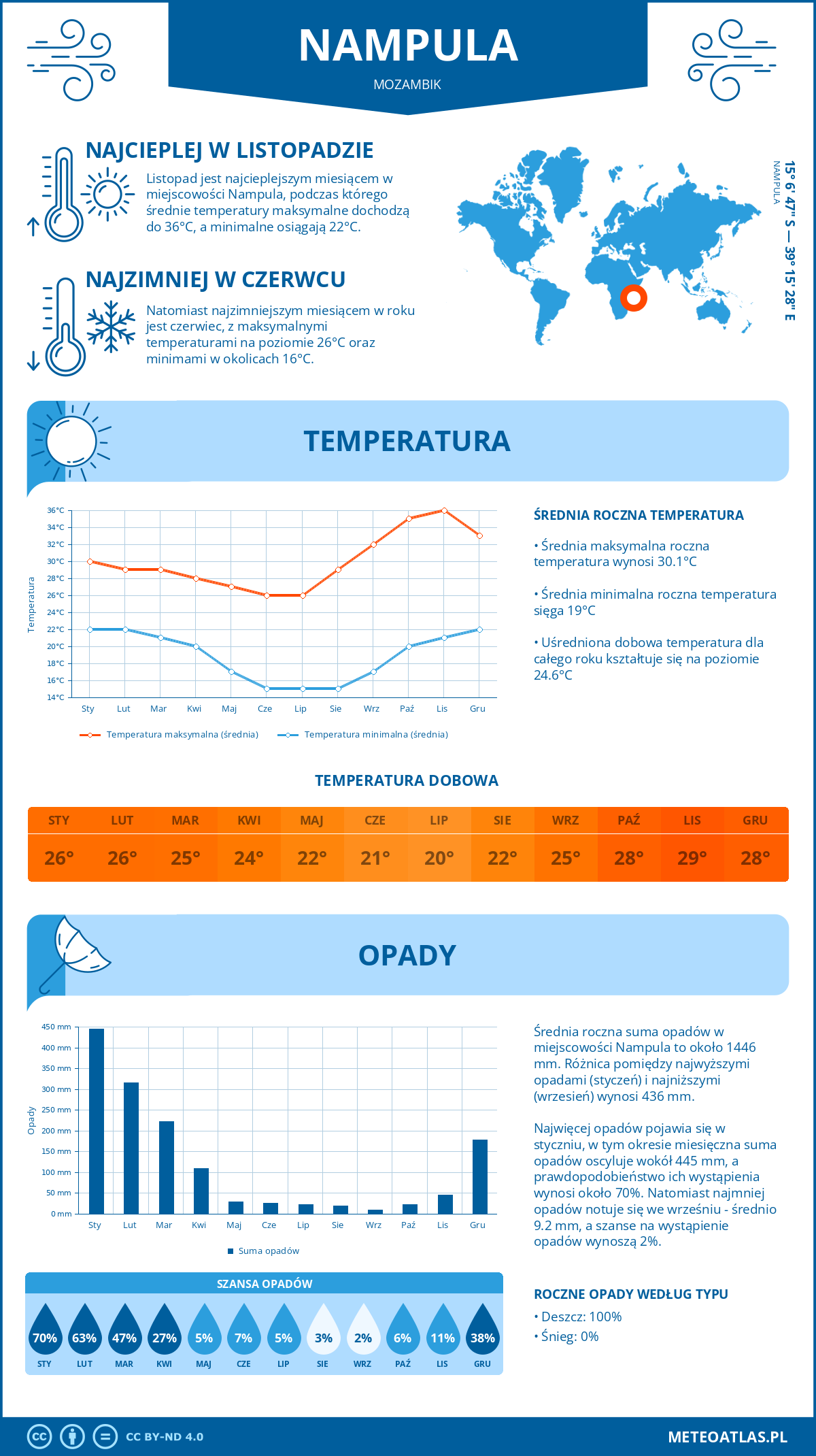 Infografika: Nampula (Mozambik) – miesięczne temperatury i opady z wykresami rocznych trendów pogodowych