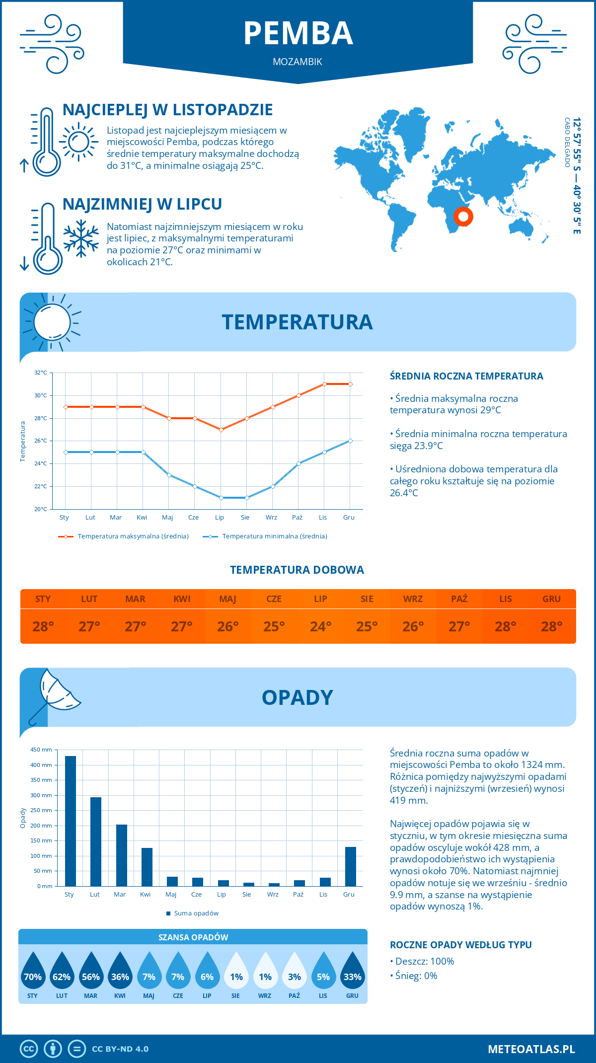 Infografika: Pemba (Mozambik) – miesięczne temperatury i opady z wykresami rocznych trendów pogodowych