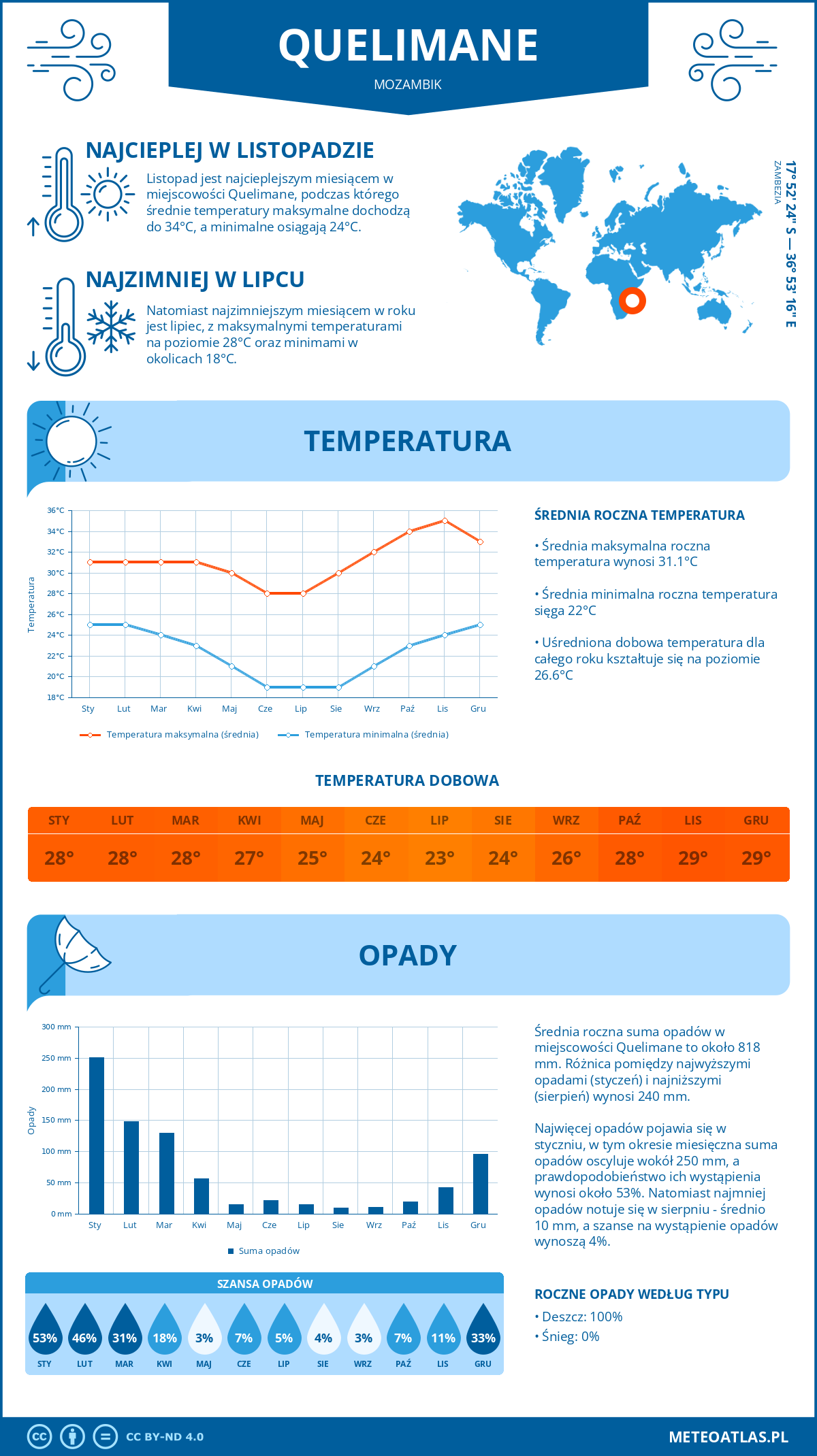 Infografika: Quelimane (Mozambik) – miesięczne temperatury i opady z wykresami rocznych trendów pogodowych