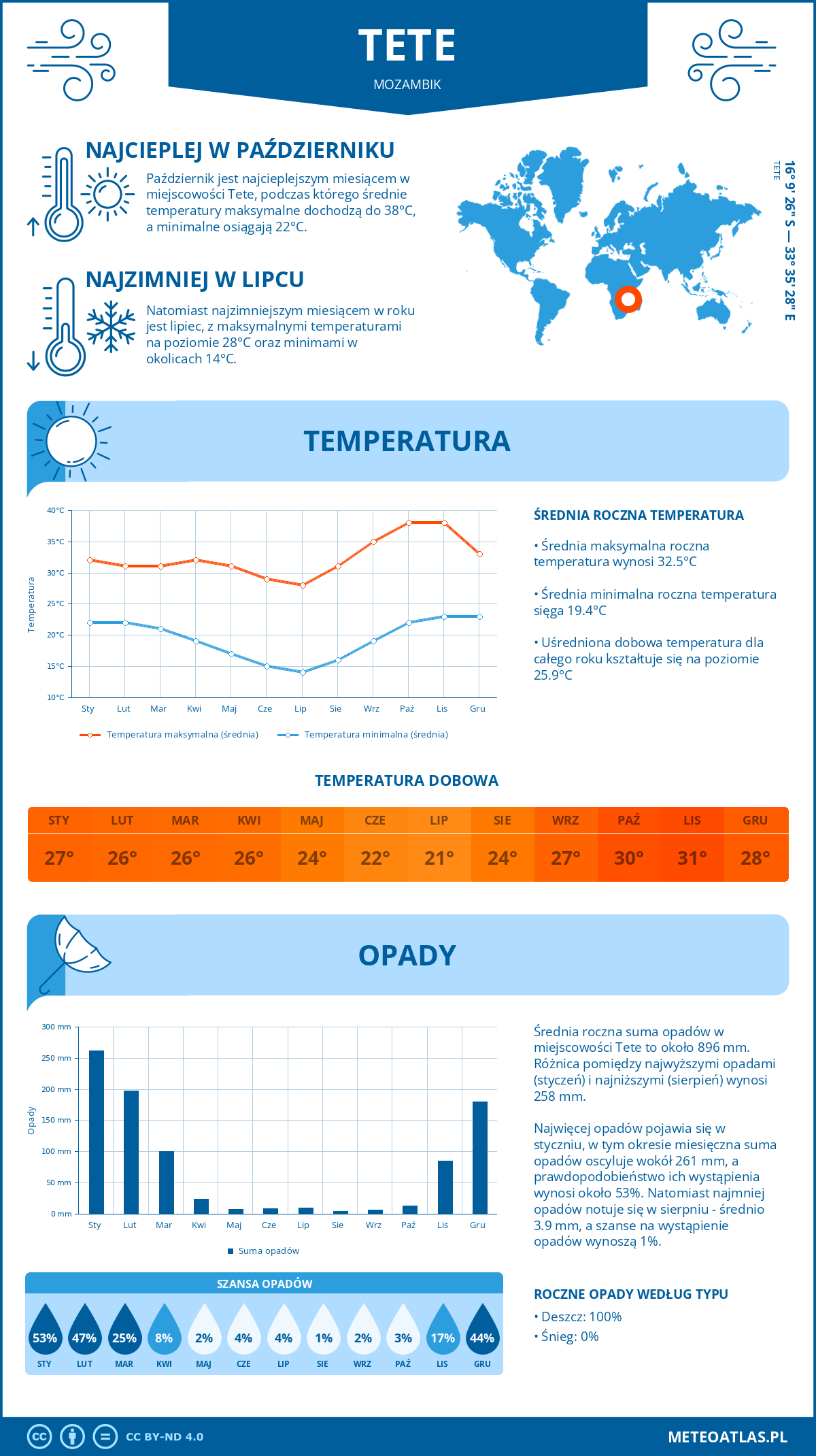 Infografika: Tete (Mozambik) – miesięczne temperatury i opady z wykresami rocznych trendów pogodowych