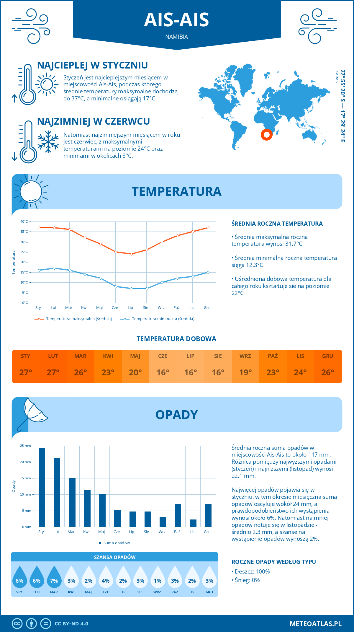 Infografika: Ais-Ais (Namibia) – miesięczne temperatury i opady z wykresami rocznych trendów pogodowych