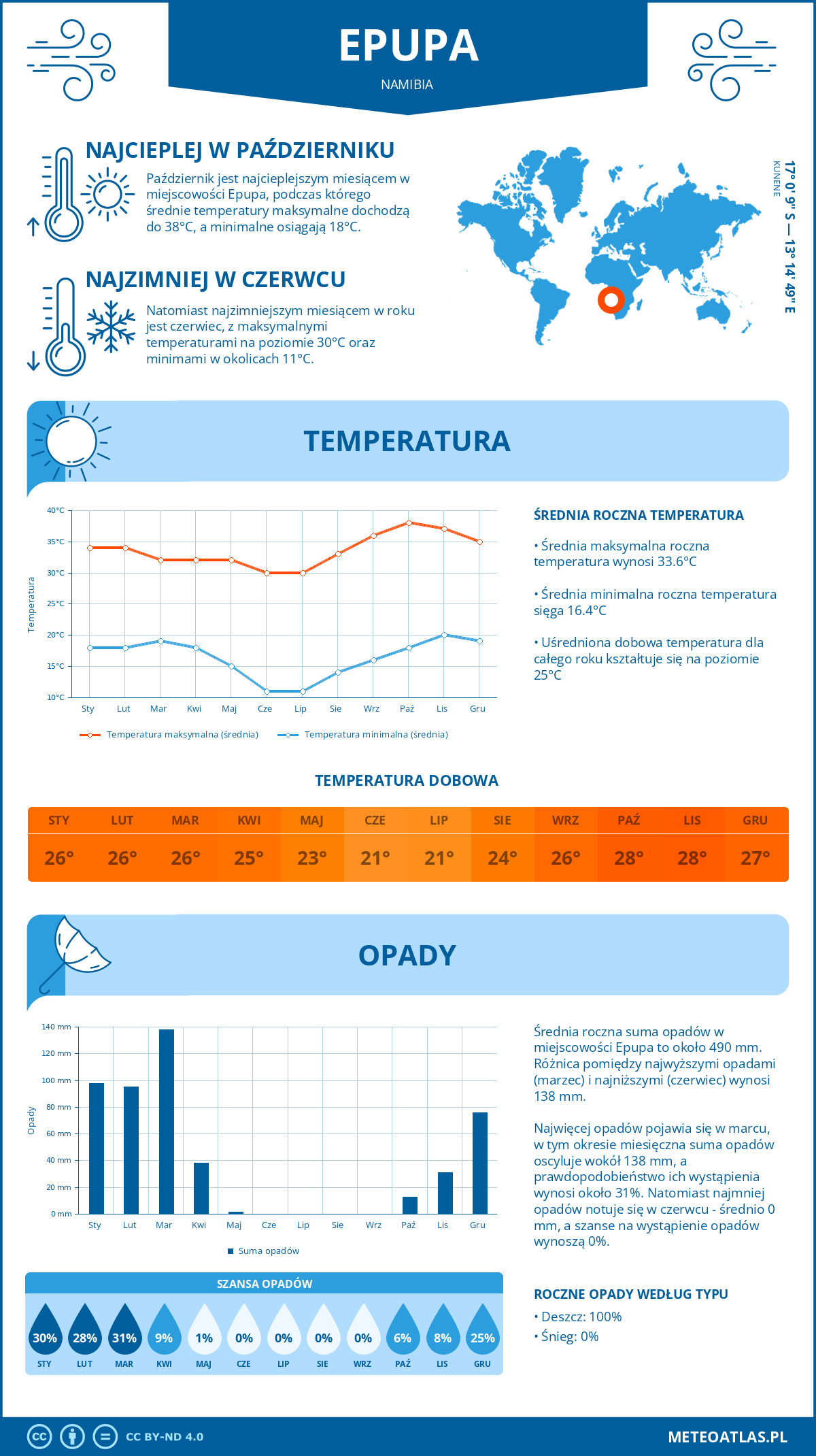 Infografika: Epupa (Namibia) – miesięczne temperatury i opady z wykresami rocznych trendów pogodowych