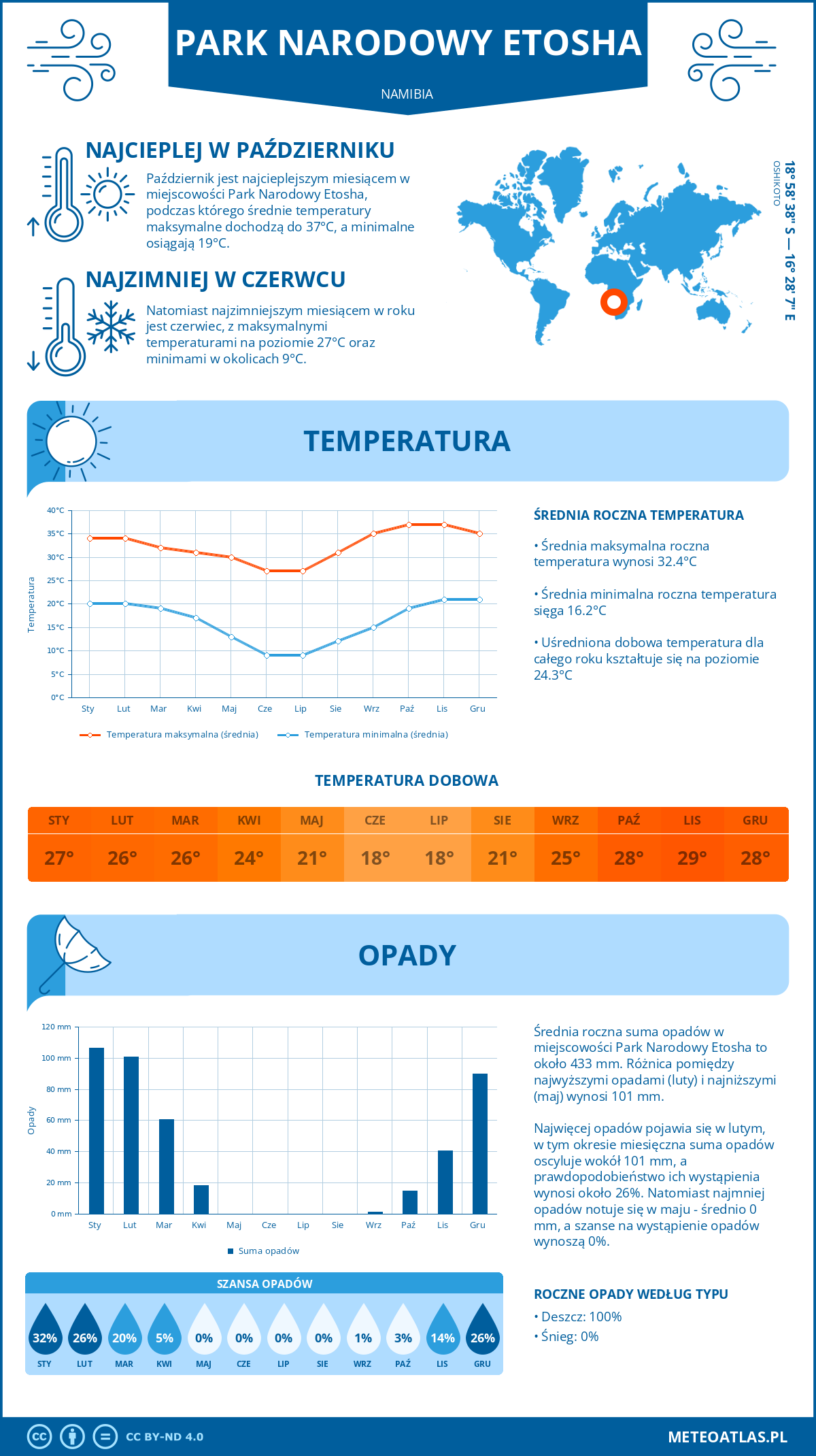 Pogoda Park Narodowy Etosha (Namibia). Temperatura oraz opady.