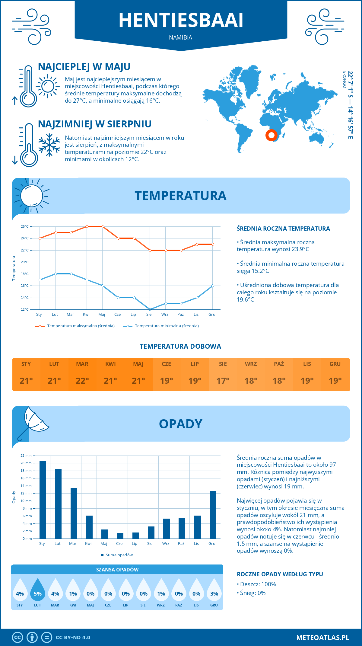 Infografika: Hentiesbaai (Namibia) – miesięczne temperatury i opady z wykresami rocznych trendów pogodowych