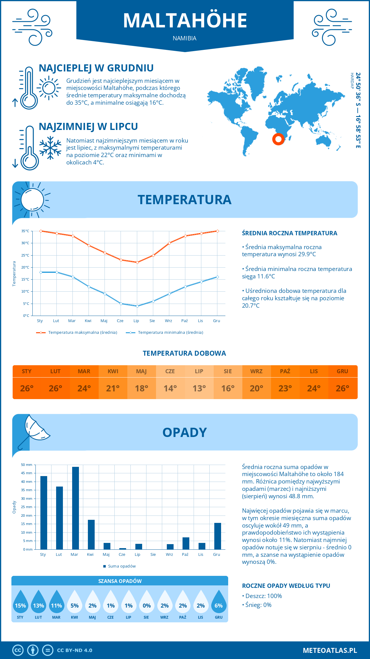 Infografika: Maltahöhe (Namibia) – miesięczne temperatury i opady z wykresami rocznych trendów pogodowych