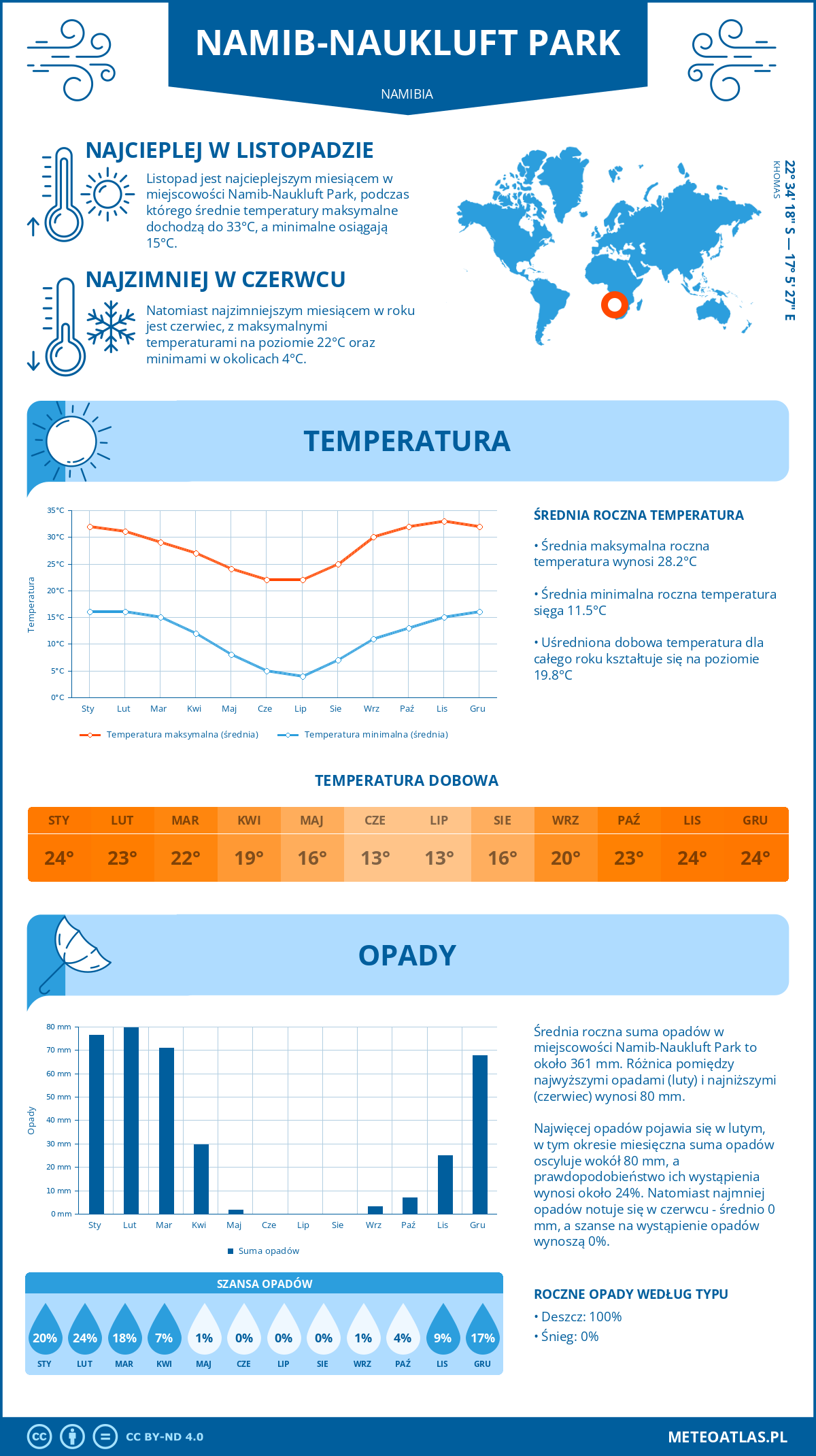 Infografika: Namib-Naukluft Park (Namibia) – miesięczne temperatury i opady z wykresami rocznych trendów pogodowych