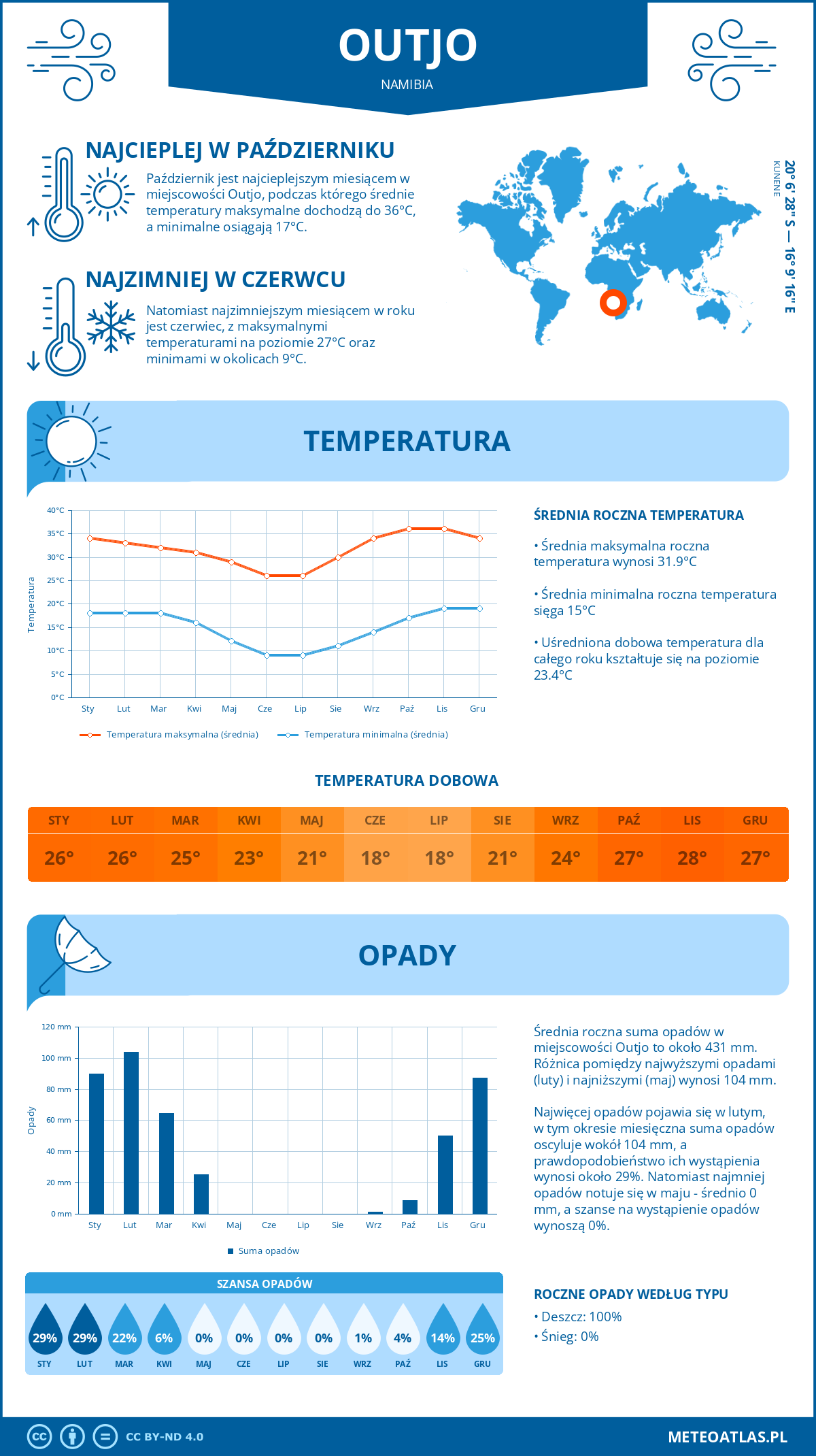 Infografika: Outjo (Namibia) – miesięczne temperatury i opady z wykresami rocznych trendów pogodowych