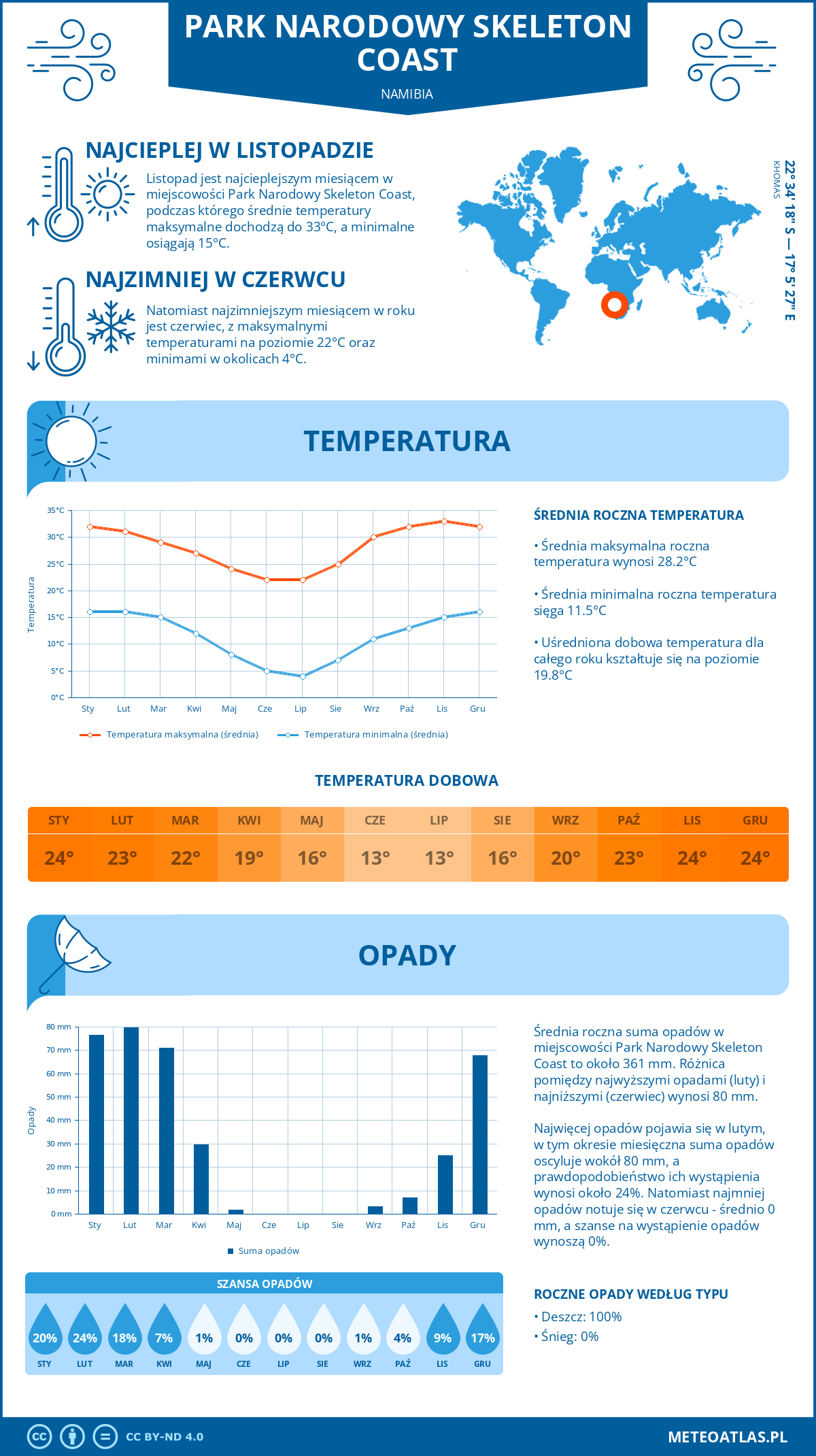 Infografika: Park Narodowy Skeleton Coast (Namibia) – miesięczne temperatury i opady z wykresami rocznych trendów pogodowych