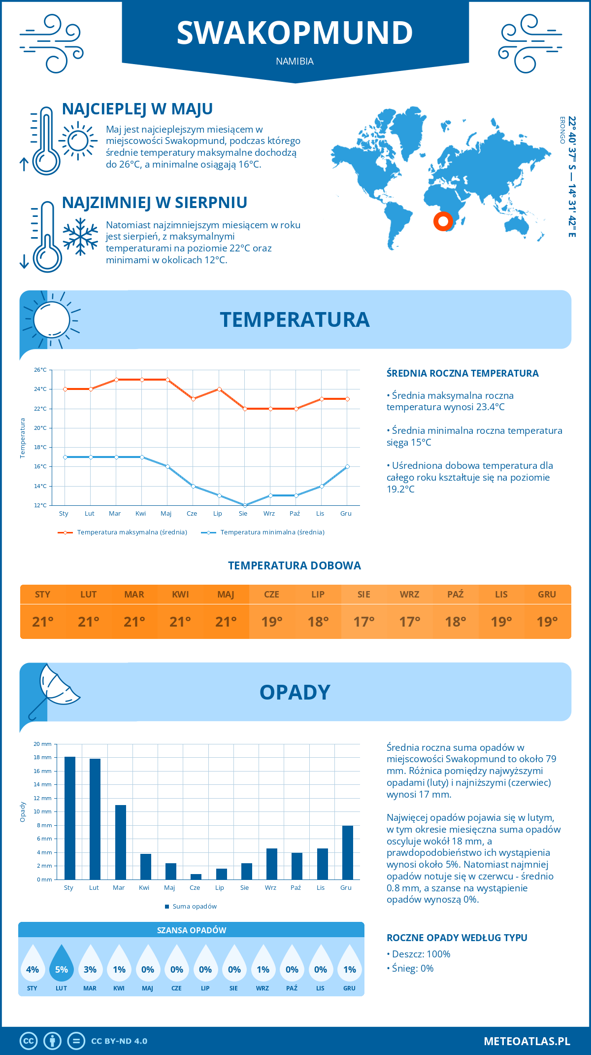 Pogoda Swakopmund (Namibia). Temperatura oraz opady.