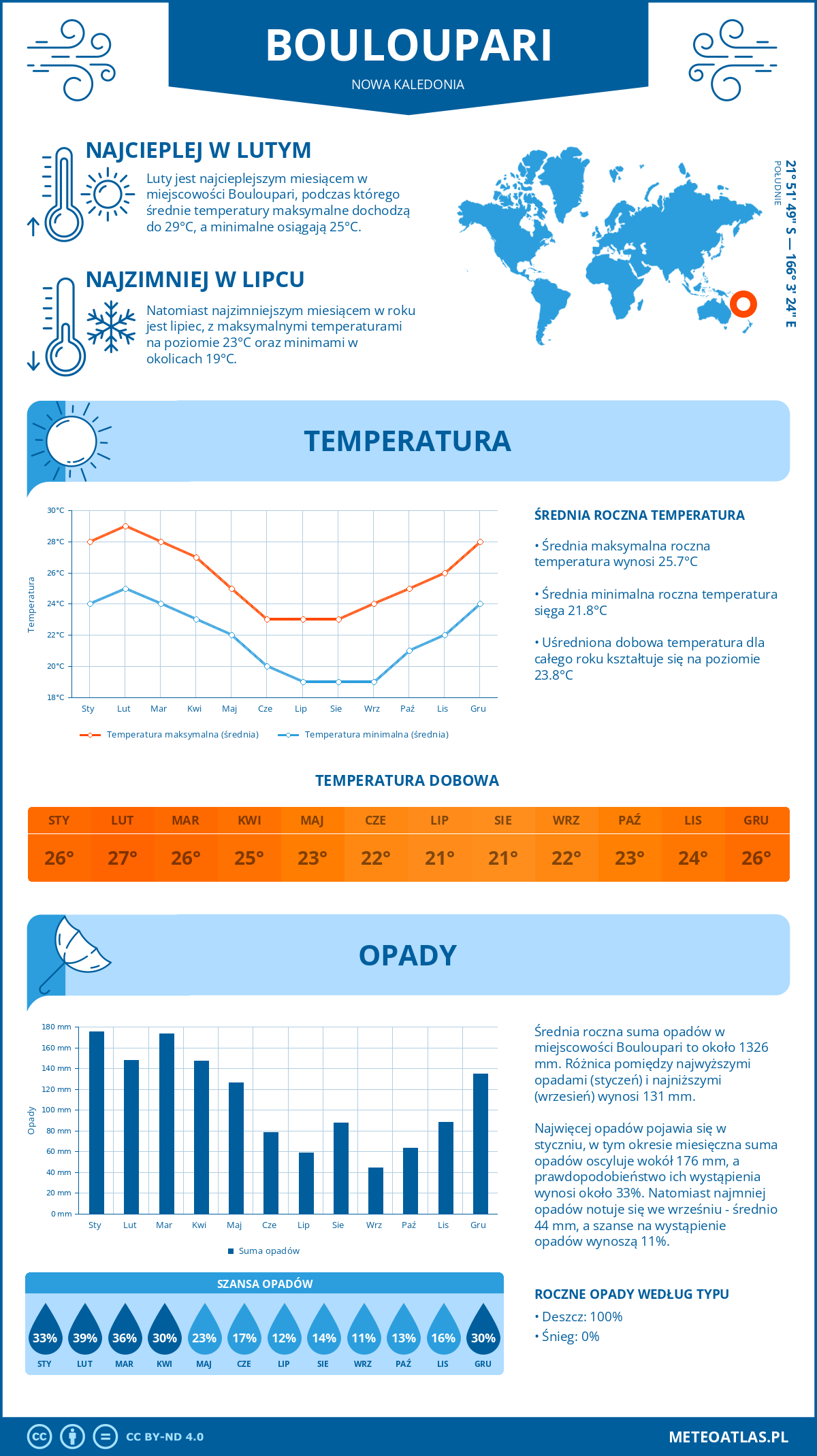 Infografika: Bouloupari (Nowa Kaledonia) – miesięczne temperatury i opady z wykresami rocznych trendów pogodowych