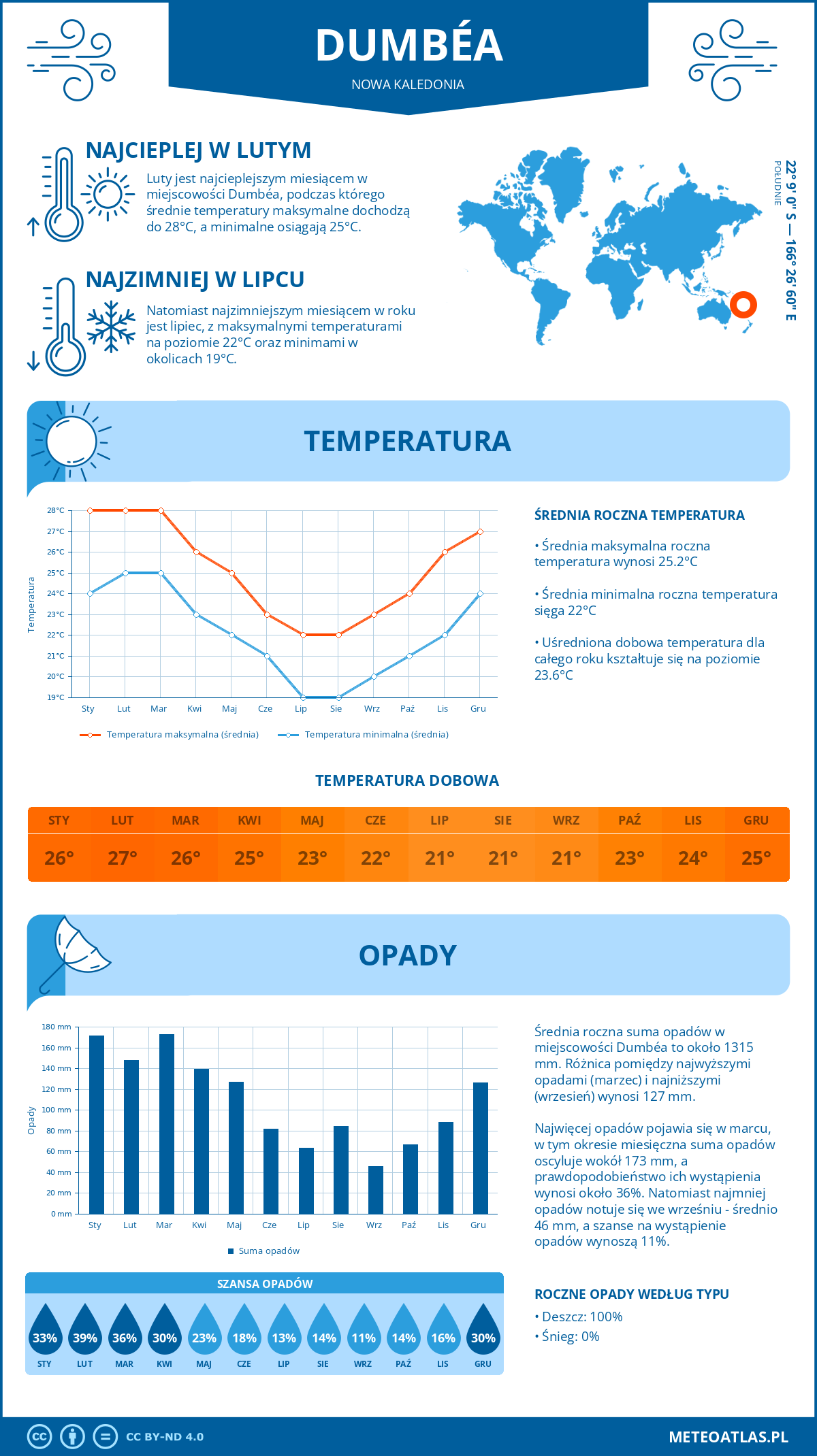 Pogoda Dumbéa (Nowa Kaledonia). Temperatura oraz opady.