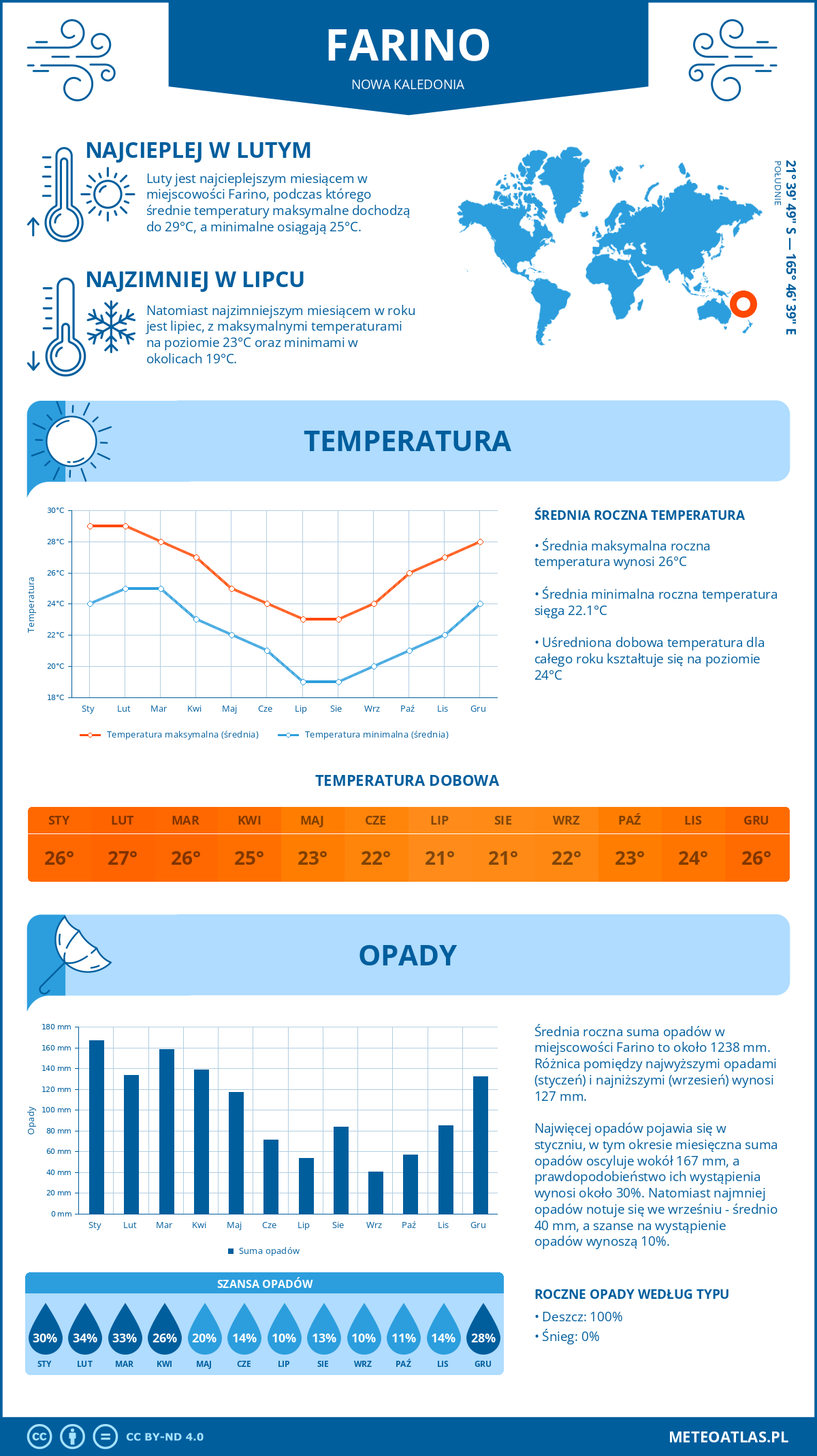 Infografika: Farino (Nowa Kaledonia) – miesięczne temperatury i opady z wykresami rocznych trendów pogodowych