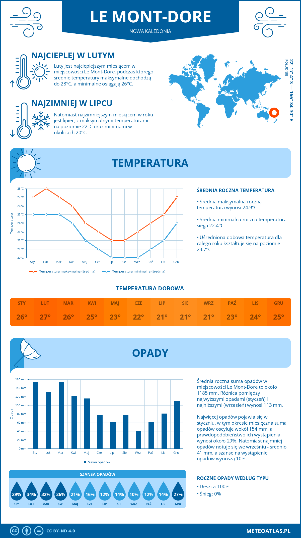 Infografika: Le Mont-Dore (Nowa Kaledonia) – miesięczne temperatury i opady z wykresami rocznych trendów pogodowych