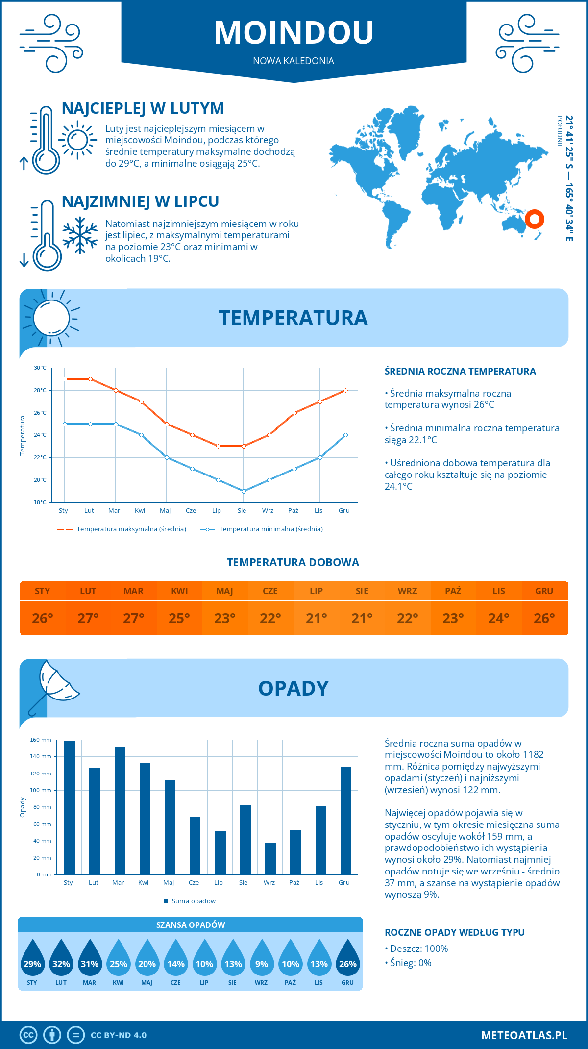 Pogoda Moindou (Nowa Kaledonia). Temperatura oraz opady.