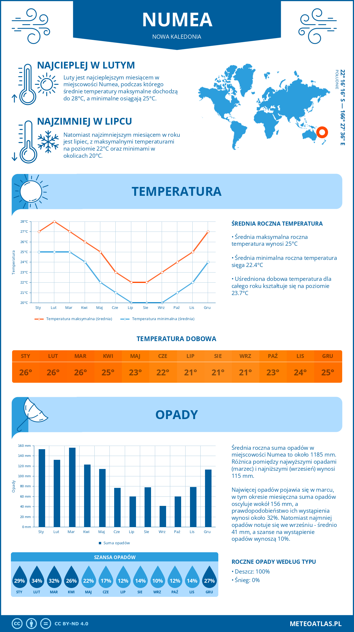 Pogoda Numea (Nowa Kaledonia). Temperatura oraz opady.