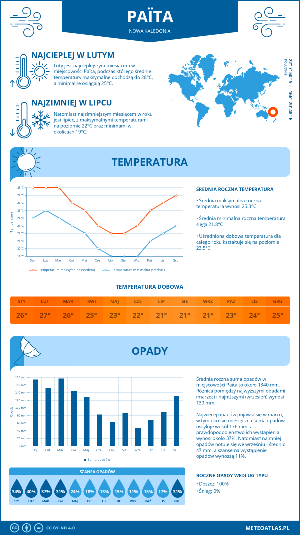 Infografika: Païta (Nowa Kaledonia) – miesięczne temperatury i opady z wykresami rocznych trendów pogodowych