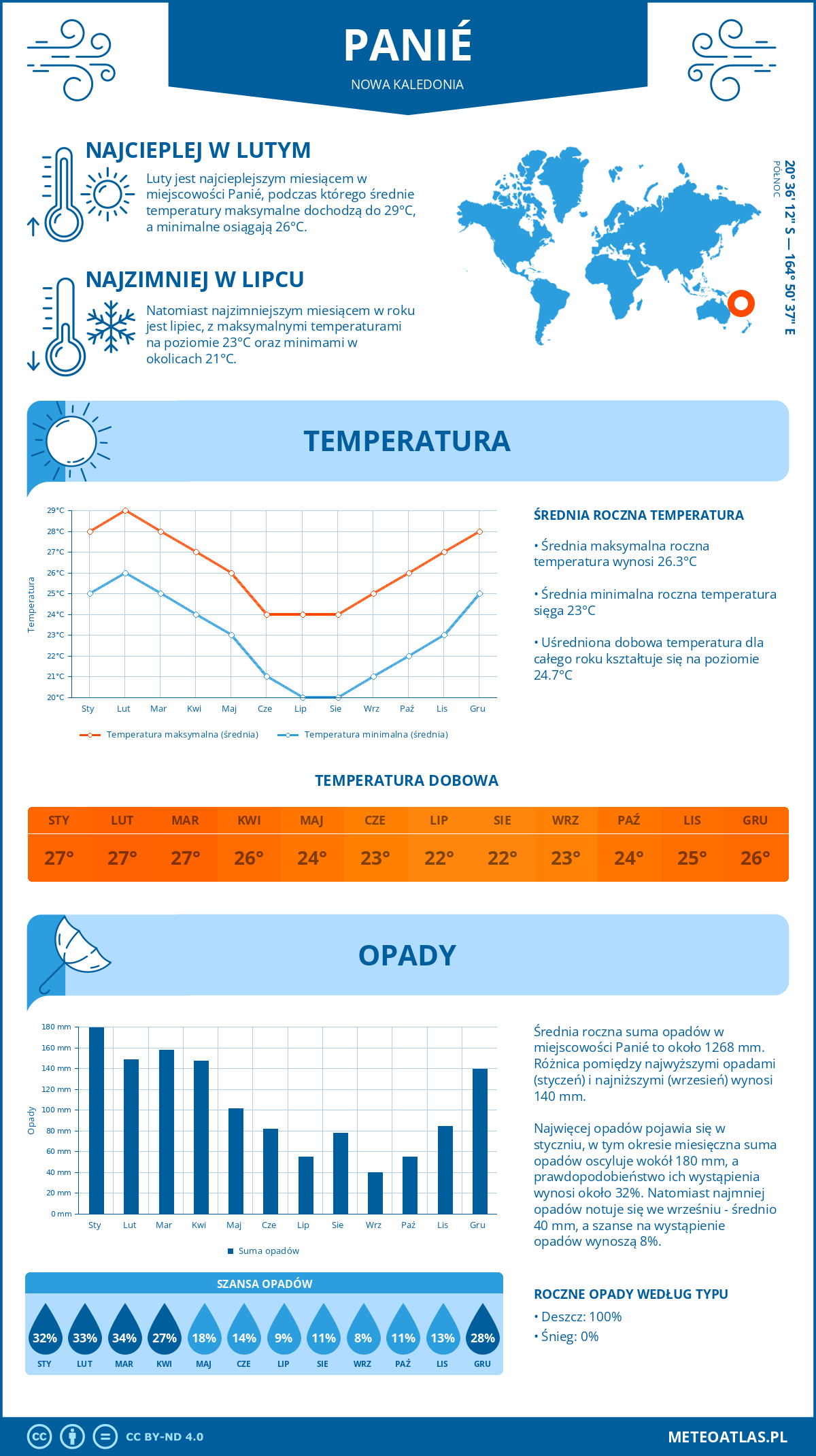 Pogoda Panié (Nowa Kaledonia). Temperatura oraz opady.