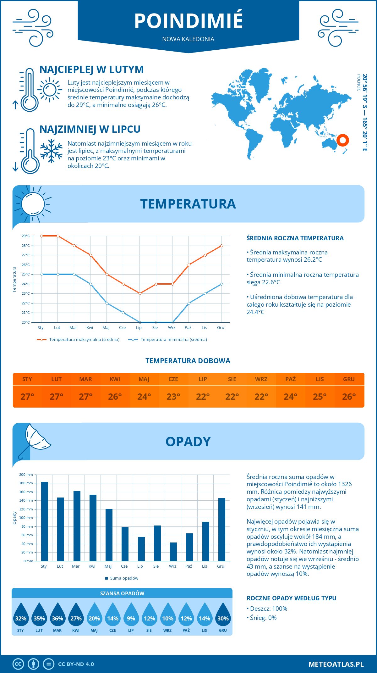 Pogoda Poindimié (Nowa Kaledonia). Temperatura oraz opady.