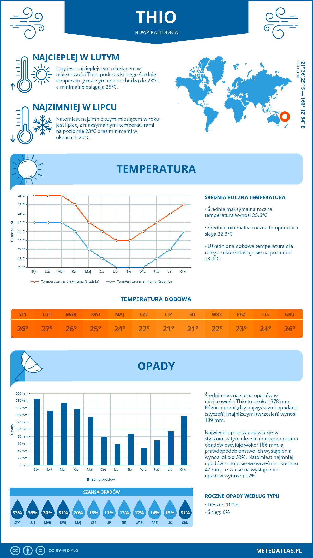 Infografika: Thio (Nowa Kaledonia) – miesięczne temperatury i opady z wykresami rocznych trendów pogodowych