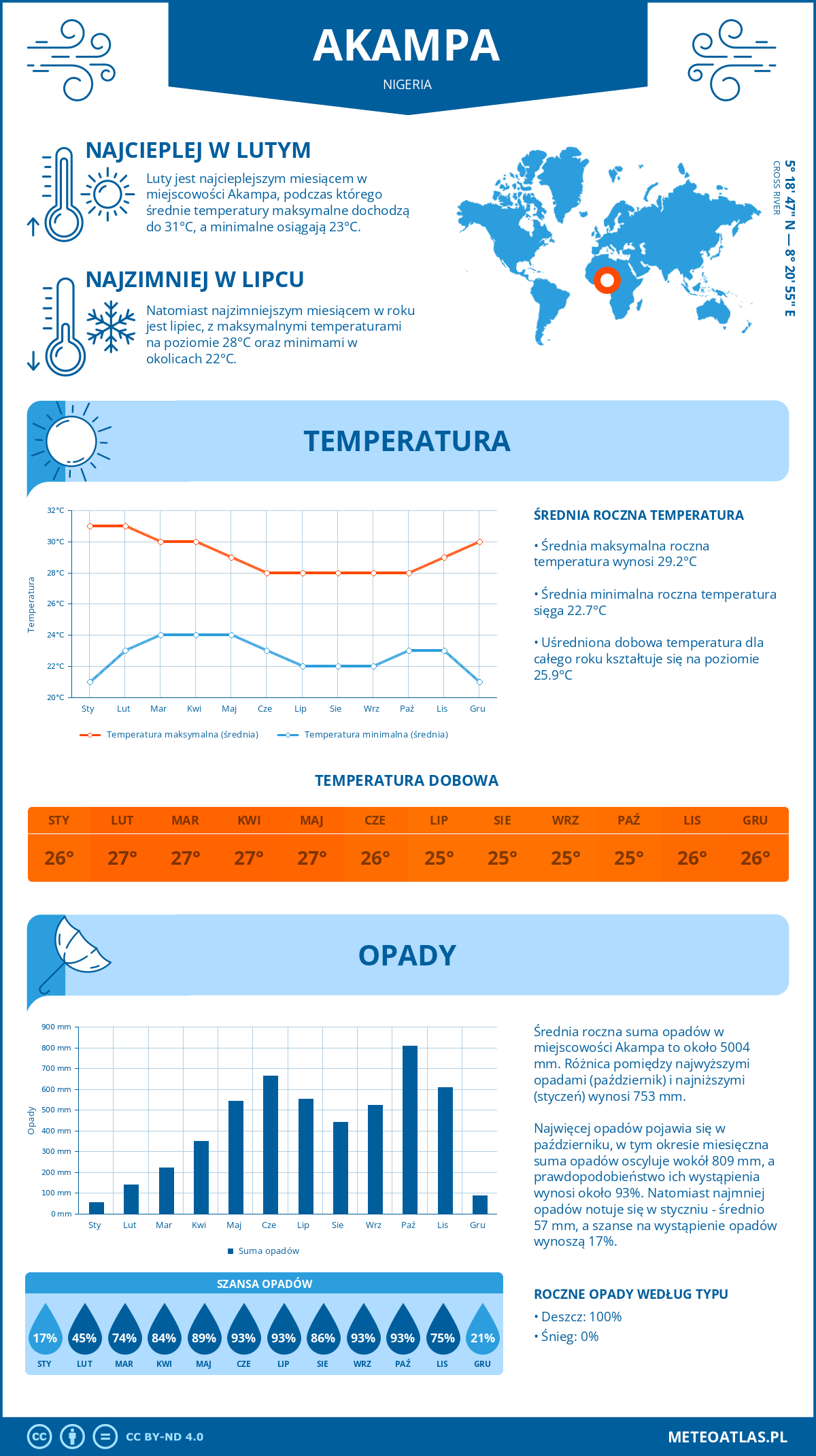 Infografika: Akampa (Nigeria) – miesięczne temperatury i opady z wykresami rocznych trendów pogodowych