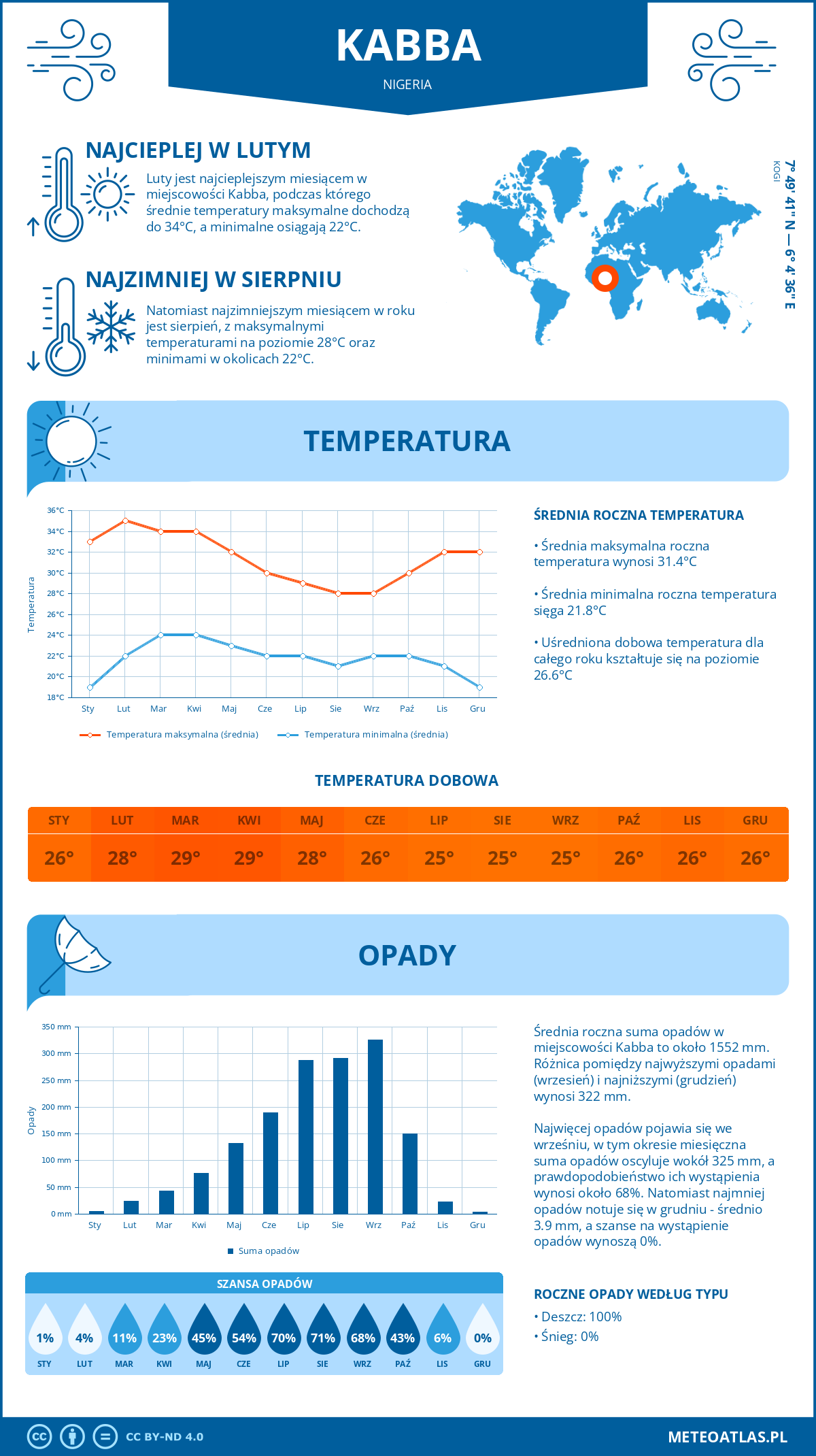 Infografika: Kabba (Nigeria) – miesięczne temperatury i opady z wykresami rocznych trendów pogodowych