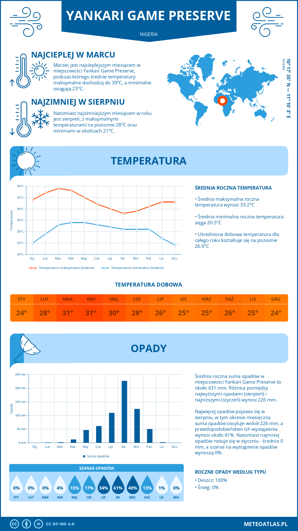 Pogoda Yankari Game Preserve (Nigeria). Temperatura oraz opady.
