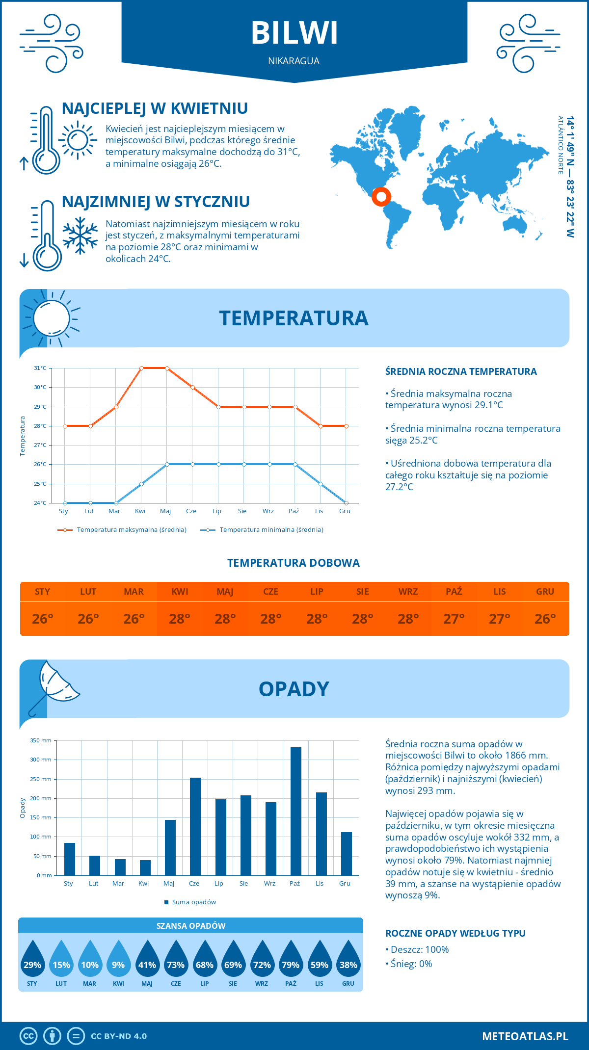 Pogoda Bilwi (Nikaragua). Temperatura oraz opady.