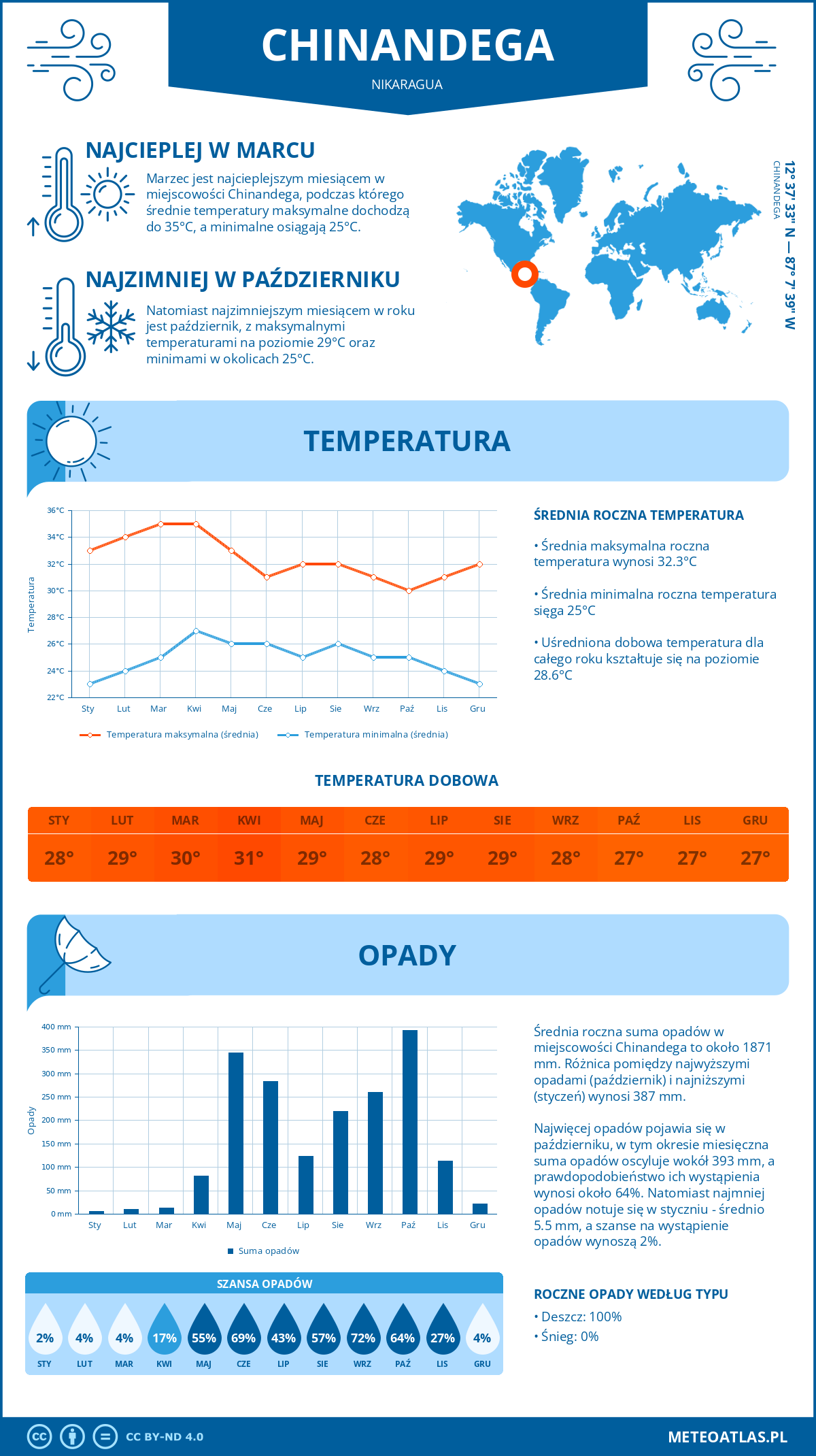 Infografika: Chinandega (Nikaragua) – miesięczne temperatury i opady z wykresami rocznych trendów pogodowych