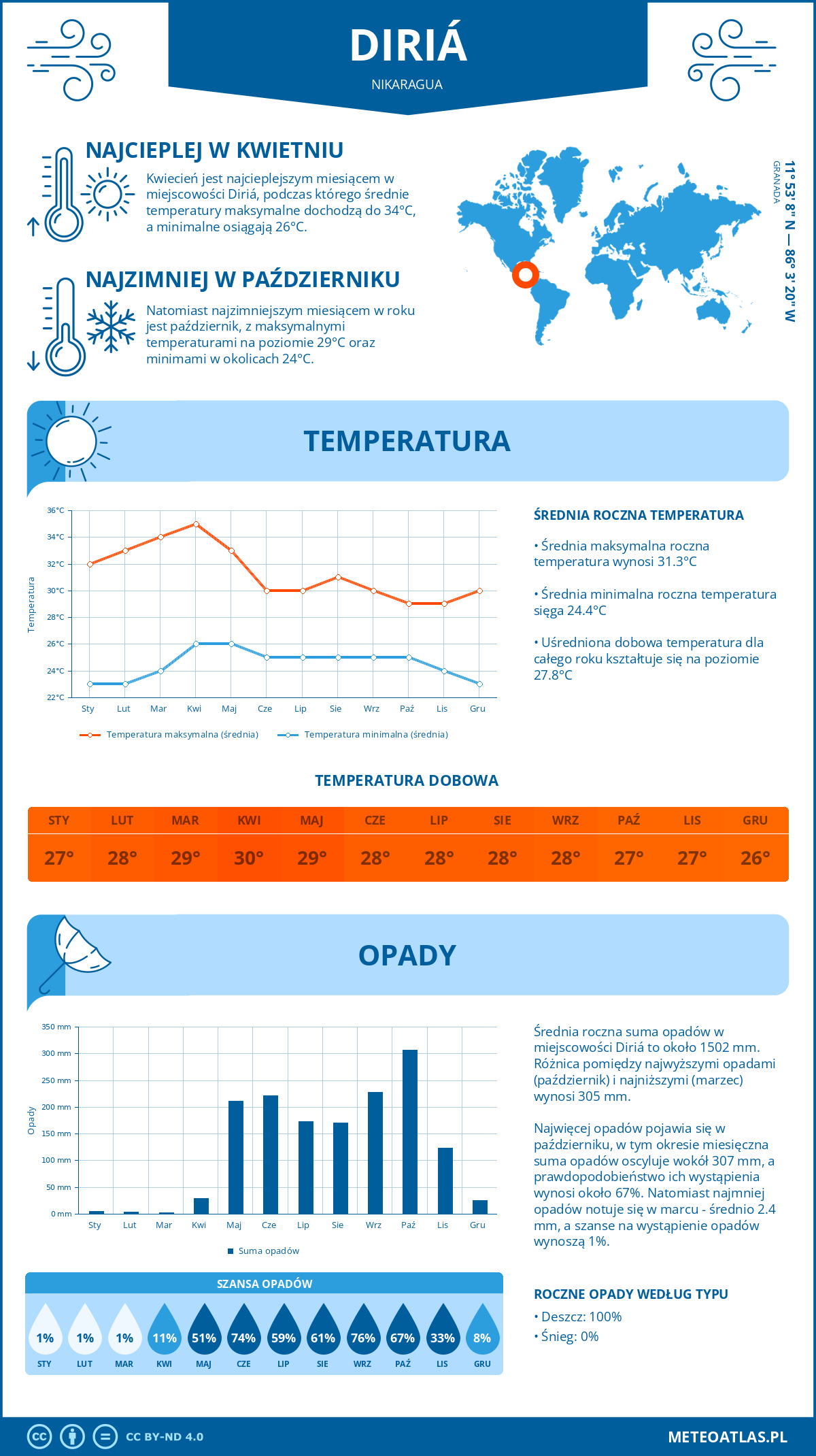 Infografika: Diriá (Nikaragua) – miesięczne temperatury i opady z wykresami rocznych trendów pogodowych