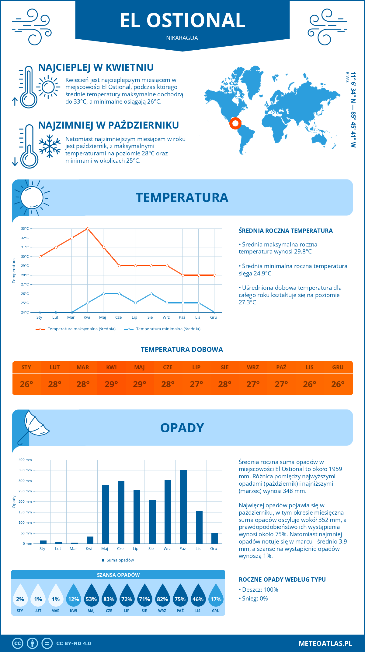 Infografika: El Ostional (Nikaragua) – miesięczne temperatury i opady z wykresami rocznych trendów pogodowych