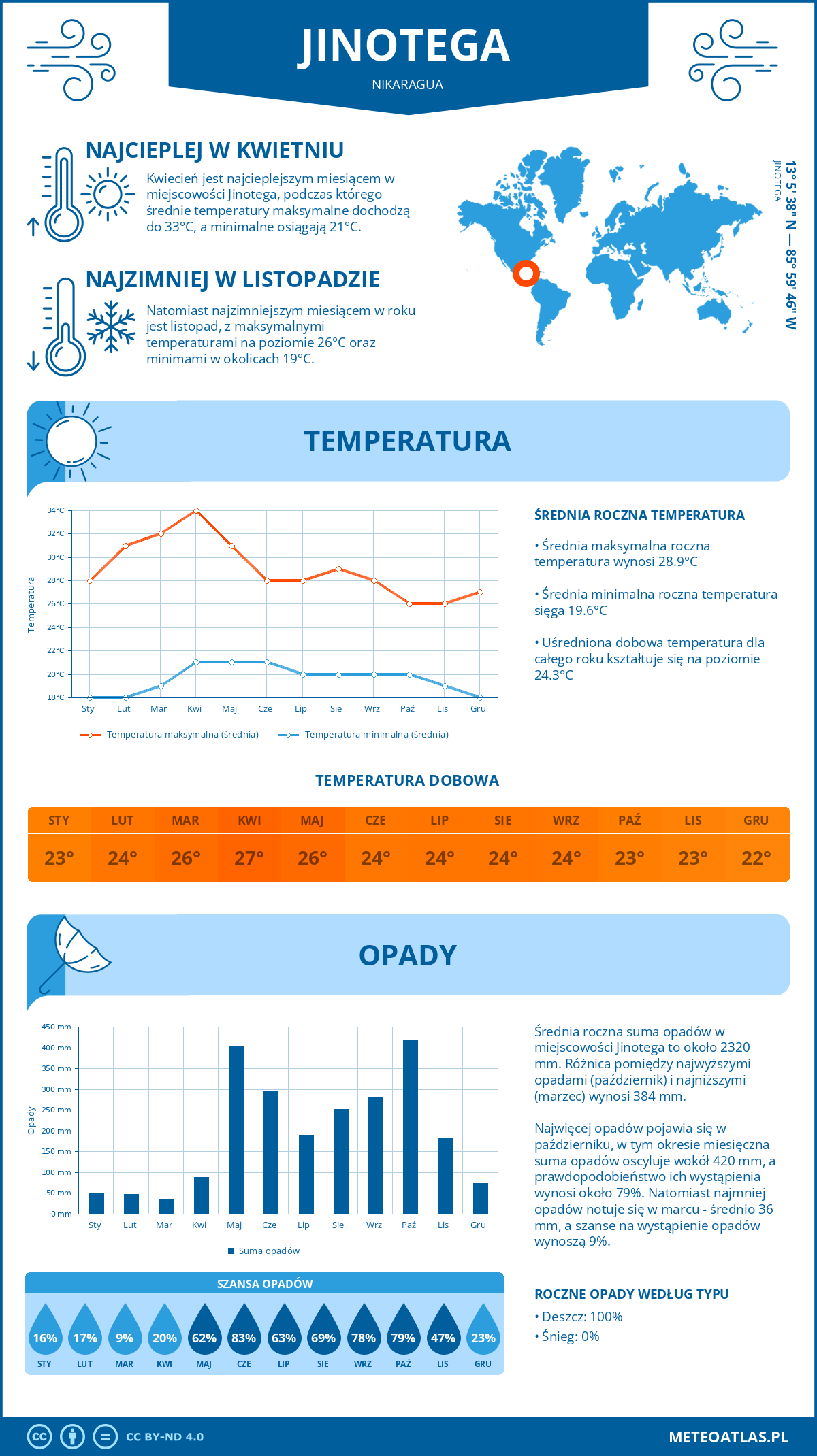 Pogoda Jinotega (Nikaragua). Temperatura oraz opady.