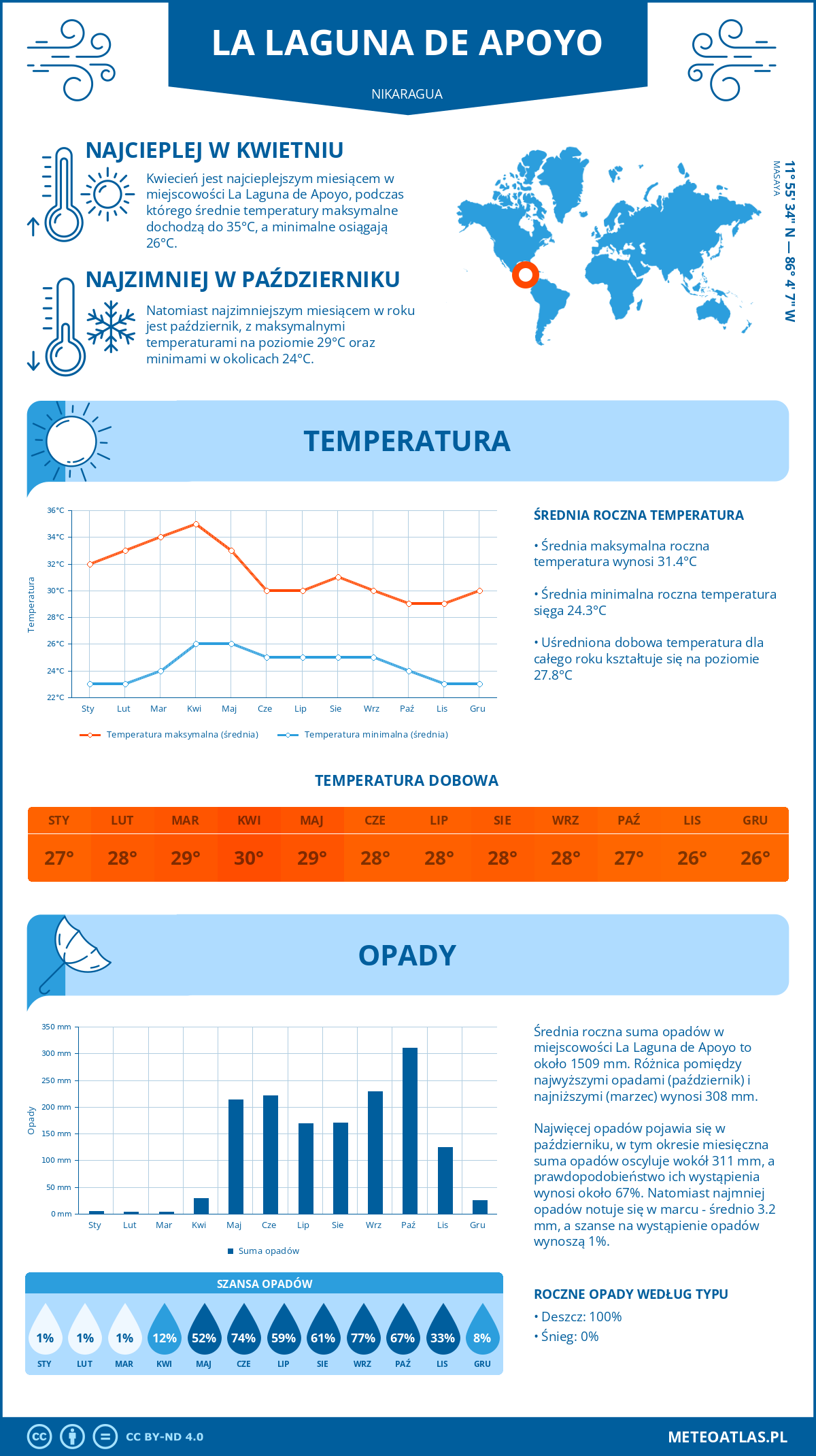 Pogoda La Laguna de Apoyo (Nikaragua). Temperatura oraz opady.