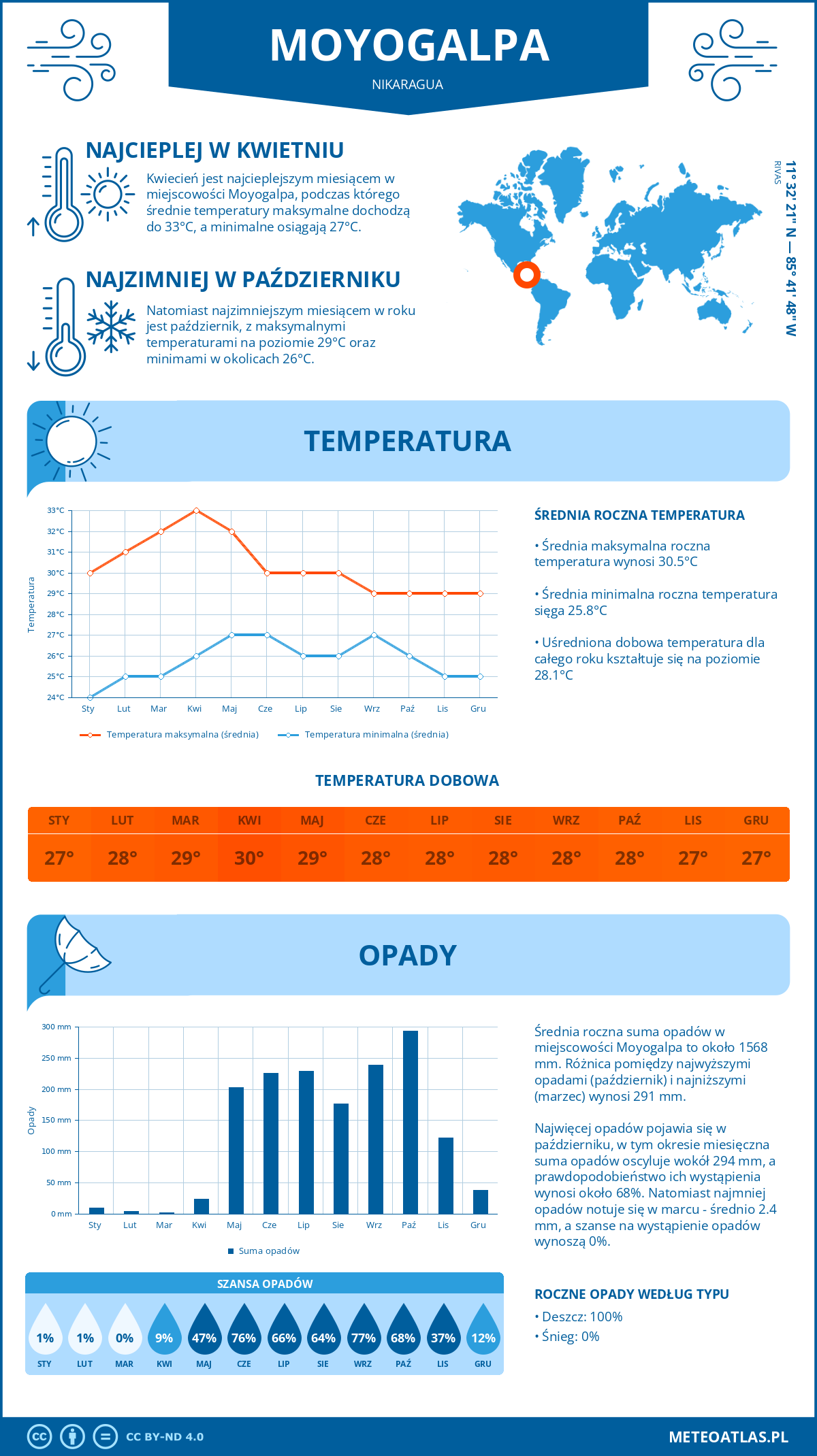 Pogoda Moyogalpa (Nikaragua). Temperatura oraz opady.