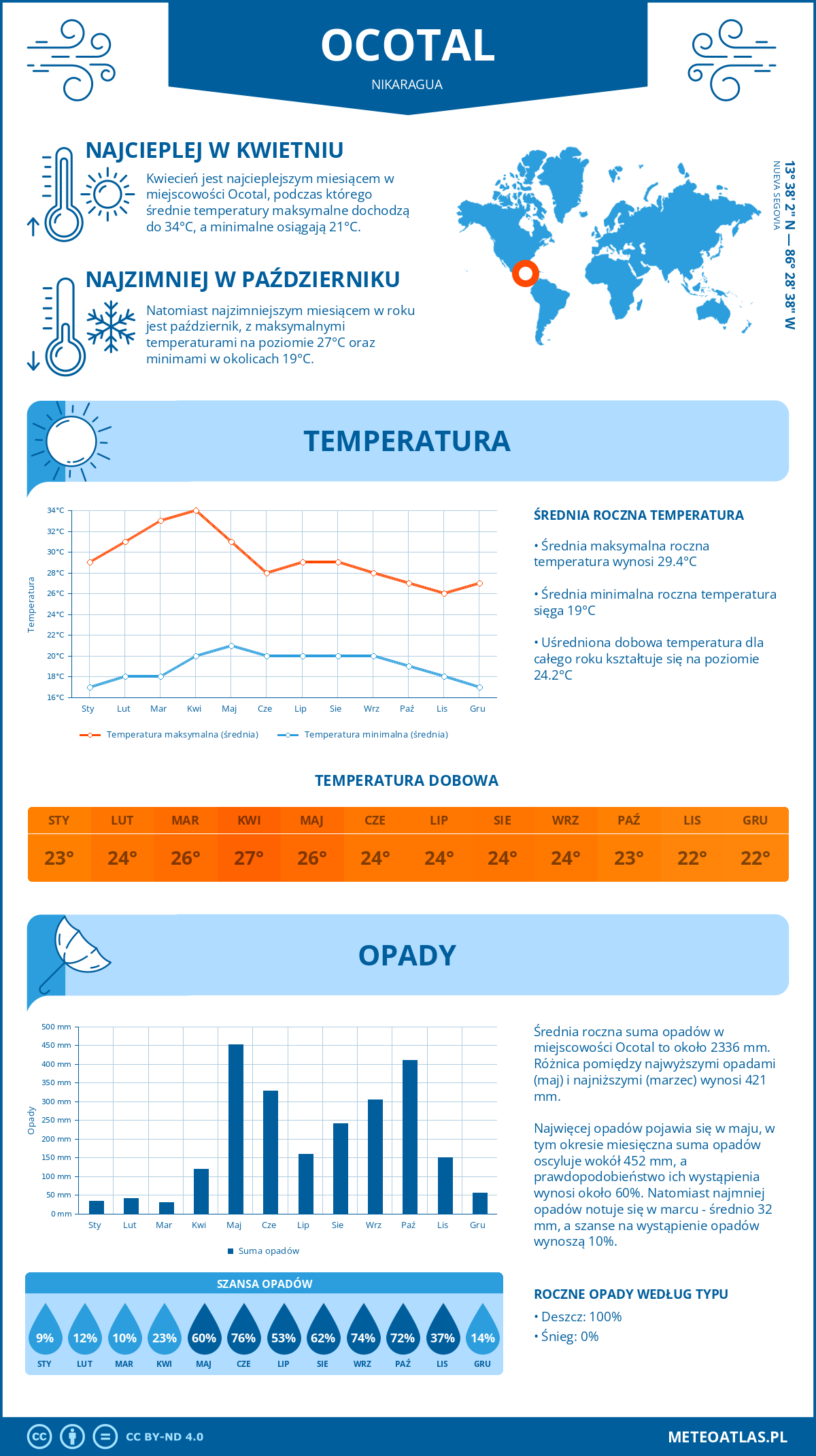 Pogoda Ocotal (Nikaragua). Temperatura oraz opady.
