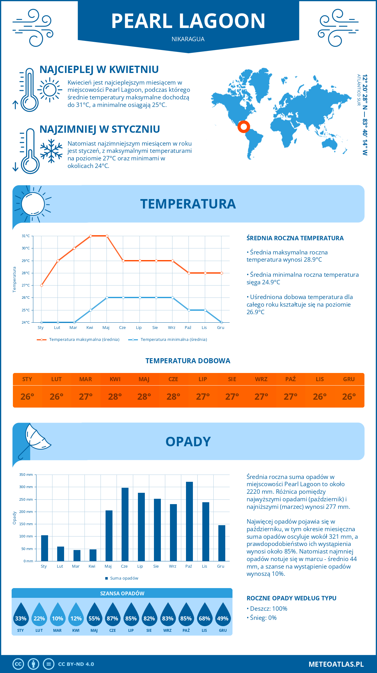 Infografika: Pearl Lagoon (Nikaragua) – miesięczne temperatury i opady z wykresami rocznych trendów pogodowych