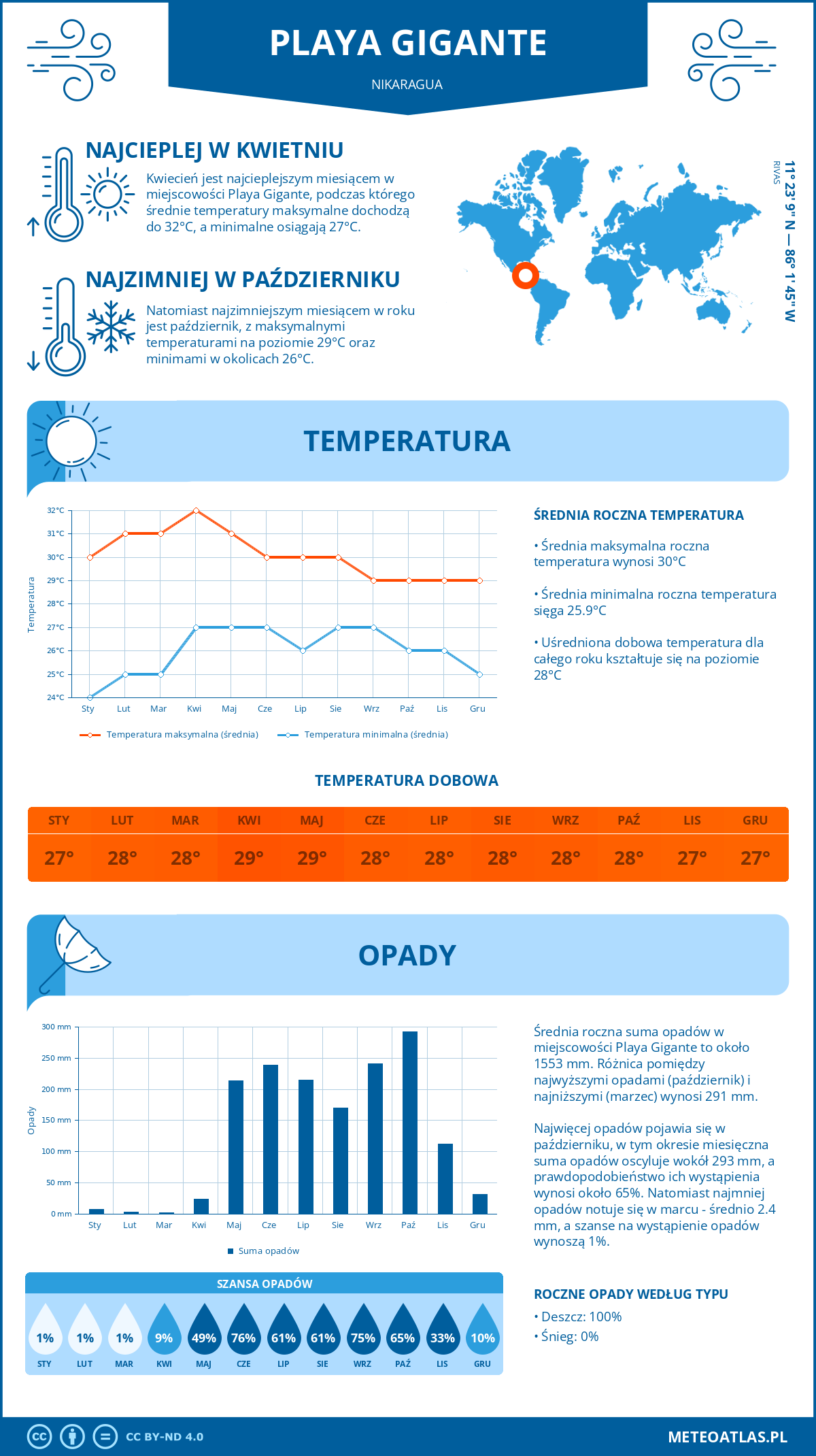 Pogoda Playa Gigante (Nikaragua). Temperatura oraz opady.
