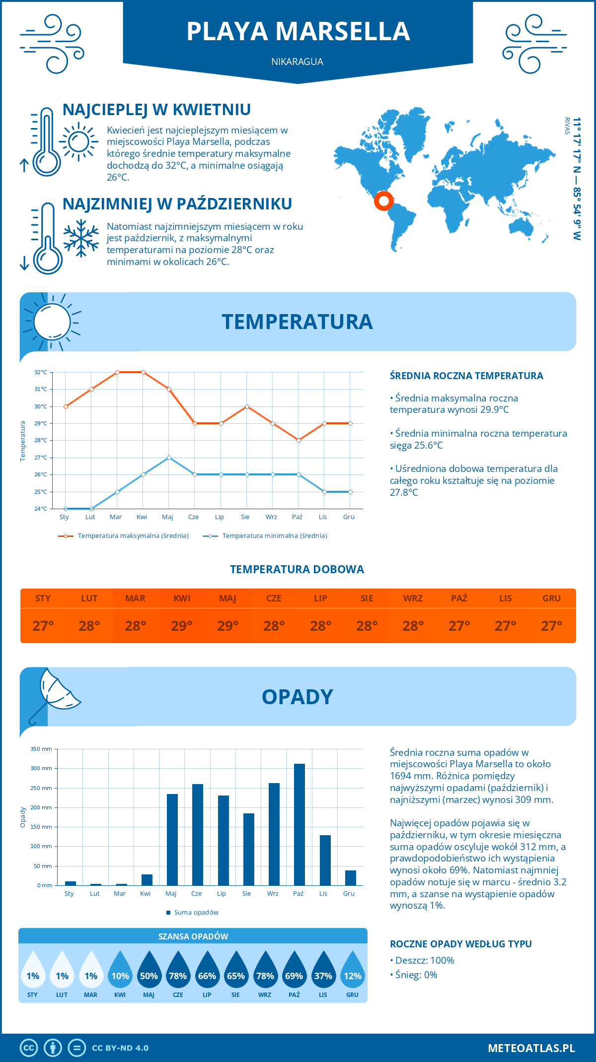 Infografika: Playa Marsella (Nikaragua) – miesięczne temperatury i opady z wykresami rocznych trendów pogodowych